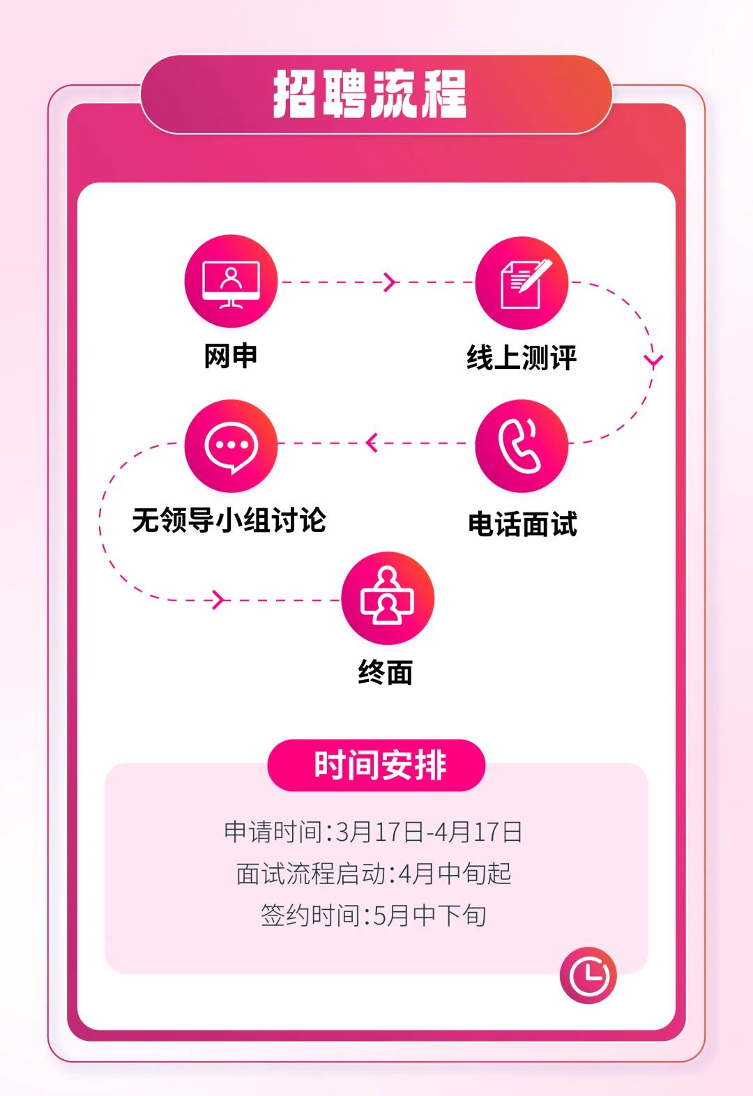 <p>招聘流程</p>
<p>f)</p>
<p>网申线上测评</p>
<p>无领导小组讨论电话面试</p>
<p> </p>
<p>终面</p>
<p>时间安排</p>
<p>申请时间:3月17日-4月17日</p>
<p>面试流程启动:4月中旬起</p>
<p>签约时间:5月中下旬</p>
