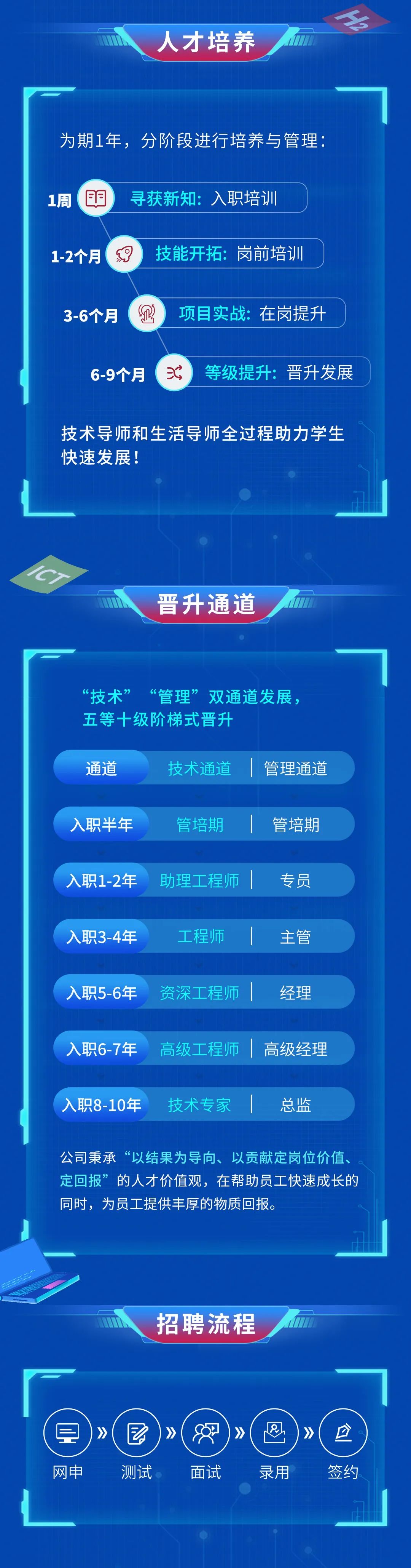 <p>人才培养</p>
<p>为期1年，分阶段进行培养与管理:</p>
<p>1周</p>
<p>F</p>
<p>寻获新知:入职培训</p>
<p>1-2个月</p>
<p>技能开拓:岗前培训</p>
<p>3-6个月</p>
<p> </p>
<p>项目实战:在岗提升</p>
<p>d</p>
<p>6-9个月</p>
<p>等级提升:晋升发展</p>
<p>技术导师和生活导师全过程助力学生<br/>快速发展!</p>
<p>1C7</p>
<p>晋升通道</p>
<p>66<br/>技术”</p>
<p>66<br/>管理”双通道发展，</p>
<p>五等十级阶梯式晋升</p>
<p>通道</p>
<p>技术通道</p>
<p>管理通道</p>
<p>入职半年<br/>入职1-2年<br/>入职3-4年</p>
<p>管培期<br/>助理工程师</p>
<p>工程师</p>
<p>管培期</p>
<p>专员</p>
<p>主管</p>
<p>入职5-6年</p>
<p>资深工程师</p>
<p>经理</p>
<p>入职6-7年</p>
<p>高级工程师</p>
<p>高级经理</p>
<p>入职8-10年</p>
<p>技术专家</p>
<p>总监</p>
<p>公司秉承“以结果为导向、以贡献定岗位价值、<br/>定回报”的人才价值观，在帮助员工快速成长的<br/>同时，为员工提供丰厚的物质回报。</p>
<p>招聘流程</p>
<p>网申</p>
<p> </p>
<p>测试</p>
<p>面试</p>
<p>》</p>
<p>录用</p>
<p>》</p>
<p>签约</p>
