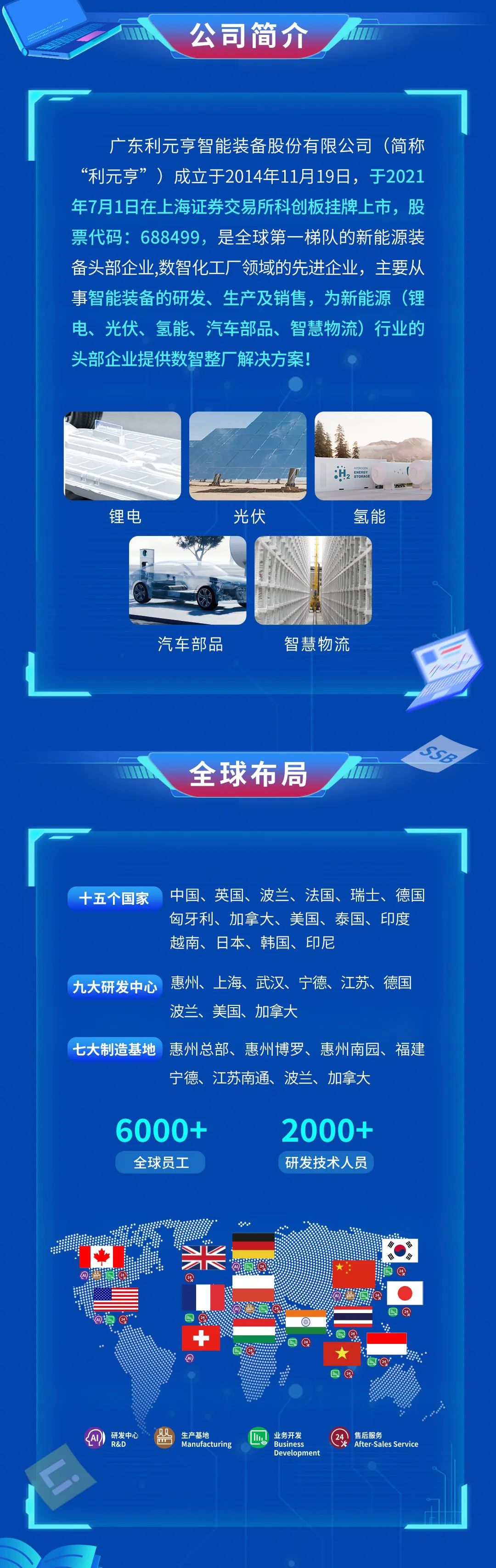 <p>公司简介</p>
<p>广东利元亨智能装备股份有限公司(简称<br/>“利元亨”)成立于2014年11月19日，于2021<br/>年7月1日在上海证券交易所科创板挂牌上市，股<br/>票代码:688499，是全球第一梯队的新能源装<br/>备头部企业,数智化工厂领域的先进企业，主要从<br/>事智能装备的研发、生产及销售，为新能源(锂<br/>电、光伏、氢能、汽车部品、智慧物流)行业的<br/>头部企业提供数智整厂解决方案!</p>
<p>锂电</p>
<p>光伏</p>
<p>M3AOG0</p>
<p>ENERGY</p>
<p>STORACS<br/>氢能</p>
<p>汽车部品</p>
<p>智慧物流</p>
<p>全球布局</p>
<p>SSB</p>
<p>十五个国家</p>
<p>中国、英国、波兰、法国、瑞士、德国<br/>匈牙利、加拿大、美国、泰国、印度<br/>越南、日本、韩国、印尼</p>
<p>九大研发中心</p>
<p>惠州、上海、武汉、宁德、江苏、德国<br/>波兰、美国、加拿大</p>
<p>七大制造基地惠州总部、惠州博罗、惠州南园、福建</p>
<p>宁德、江苏南通、波兰、<br/>加拿大</p>
<p>6000+</p>
<p>全球员工</p>
<p>2000+<br/>研发技术人员</p>
<p>益C</p>
<p>6</p>
<p>出</p>
<p> </p>
<p>D。</p>
<p>研发中心</p>
<p>R&D</p>
<p>生产基地</p>
<p>Manufacturing</p>
<p>业务开发<br/>Business</p>
<p>Development</p>
<p>售后服务</p>
<p>After-Sales Service</p>
