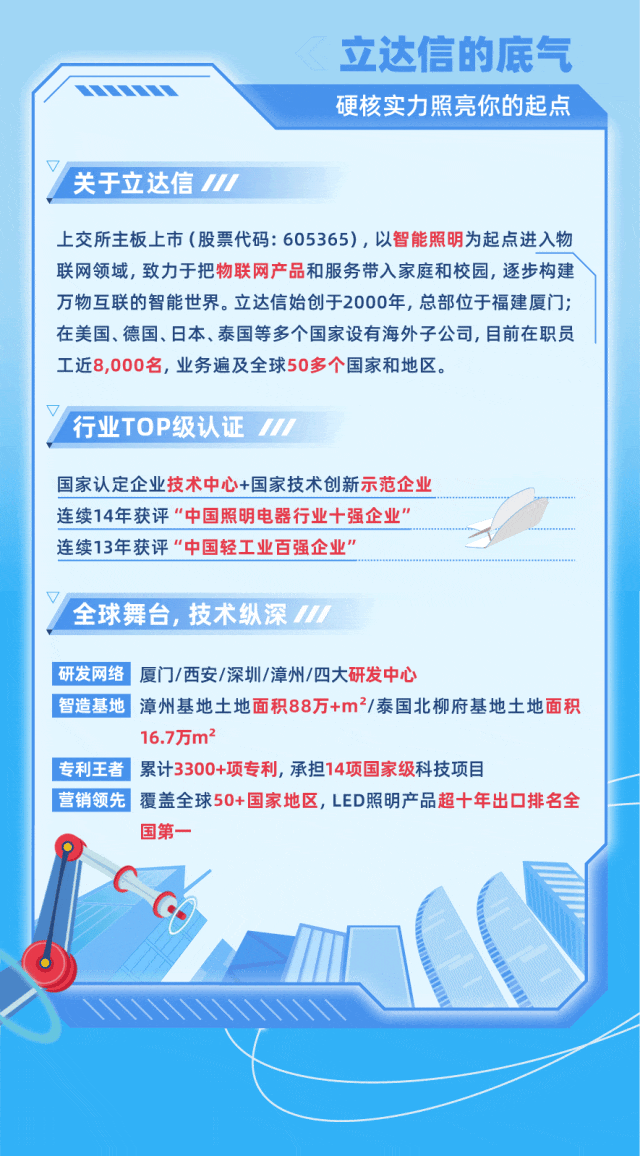<p>立达信的底气</p>
<p>硬核实力照亮你的起点</p>
<p>关于立达信么</p>
<p>上交所主板上市(股票代码:605365)，以智能照明为起点进入物</p>
<p>联网领域，致力于把物联网产品和服务带入家庭和校园，逐步构建</p>
<p>万物互联的智能世界。立达信始创于2000年，总部位于福建厦门：</p>
<p>在美国、德国、日本、泰国等多个国家设有海外子公司，目前在职员</p>
<p>工近8,000名，业务遍及全球50多个国家和地区。</p>
<p>行业TOP级认证</p>
<p>En</p>
<p>国家认定企业技术中心+国家技术创新示范企业</p>
<p>连续14年获评&ldquo;中国照明电器行业十强企业&rdquo;</p>
<p>连续13年获评&ldquo;中国轻工业百强企业&rdquo;</p>
<p>全球舞台,技术纵深</p>
<p>研发网络</p>
<p>厦门/西安/深圳/漳州/四大研发中心</p>
<p>智造基地</p>
<p>漳州基地土地面积88万+m /泰国北柳府基地土地面积</p>
<p>16.7万m2</p>
<p>专利王者</p>
<p>累计3300+项专利，承担14项国家级科技项目</p>
<p>营销领先</p>
<p>覆盖全球50+国家地区，LED照明产品超十年出口排名全</p>
<p>国第一</p>
