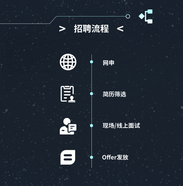 <p>招聘流程</p>
<p>网申</p>
<p>凰</p>
<p>简历筛选</p>
<p>AE</p>
<p>现场/线上面试</p>
<p>白</p>
<p>Offer发放</p>
