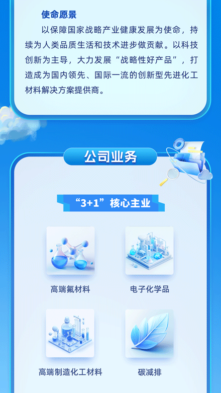 <p>使命愿景</p>
<p>以保障国家战略产业健康发展为使命，持<br/>续为人类品质生活和技术进步做贡献。以科技<br/>创新为主导，大力发展&ldquo;战略性好产品&rdquo;，打<br/>造成为国内领先、国际一流的创新型先进化工<br/>材料解决方案提供商。</p>
<p>公司业务</p>
<p>&ldquo;3+1&rdquo;核心主业</p>
<p>高端氟材料</p>
<p>电子化学品</p>
<p>高端制造化工材料</p>
<p>碳减排</p>
