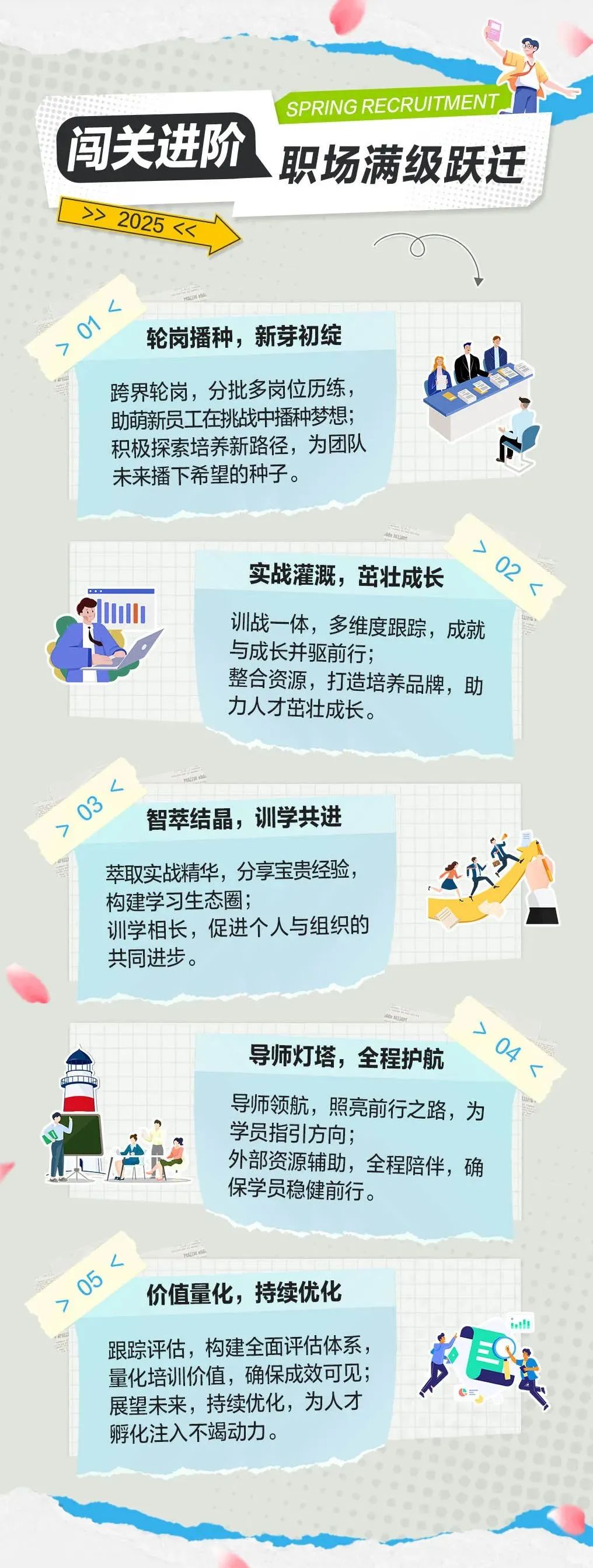 <p>闯关进阶</p>
<p>>>2025<<</p>
<p>SPRING RECRUITMENT<br/>职场满级跃迁</p>
<p> </p>
<p>轮岗播种，新芽初绽<br/>跨界轮岗，分批多岗位历练，<br/>助萌新员工在挑战中播种梦想;<br/>积极探索培养新路径，为团队<br/>未来播下希望的种子。</p>
<p>实战灌溉，茁壮成长<br/>训战一体，多维度跟踪，成就<br/>与成长并驱前行;</p>
<p>整合资源，打造培养品牌，助<br/>力人才茁壮成长。</p>
<p>03</p>
<p>智萃结晶，训学共进<br/>萃取实战精华，分享宝贵经验，<br/>构建学习生态圈;</p>
<p>训学相长，促进个人与组织的<br/>共同进步。</p>
<p>导师灯塔，全程护航<br/>导师领航，照亮前行之路，为<br/>学员指引方向;</p>
<p>外部资源辅助，全程陪伴，确<br/>保学员稳健前行。</p>
<p>05</p>
<p>价值量化，持续优化</p>
<p>跟踪评估，构建全面评估体系，<br/>量化培训价值，确保成效可见;<br/>展望未来，持续优化，为人才<br/>孵化注入不竭动力。</p>
