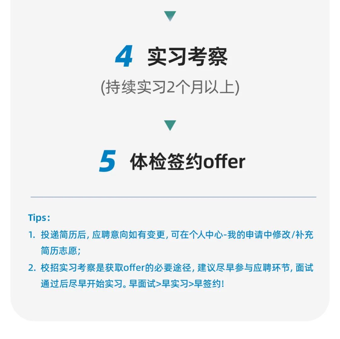 <p>实习考察</p>
<p>(持续实习2个月以上)</p>
<p>5</p>
<p>体检签约offer</p>
<p>Tips:</p>
<p>1.投递简历后，应聘意向如有变更，可在个人中心-我的申请中修改/补充</p>
<p>简历志愿；</p>
<p>2.校招实习考察是获取offer的必要途径，建议尽早参与应聘环节，面试</p>
<p>通过后尽早开始实习。早面试>早实习>早签约!</p>
