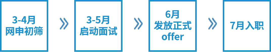 <p>3-4月<br/>网申初筛</p>
<p>3-5月<br/>启动面试</p>
<p>6月<br/>发放正式</p>
<p>offer</p>
<p>7月入职</p>
