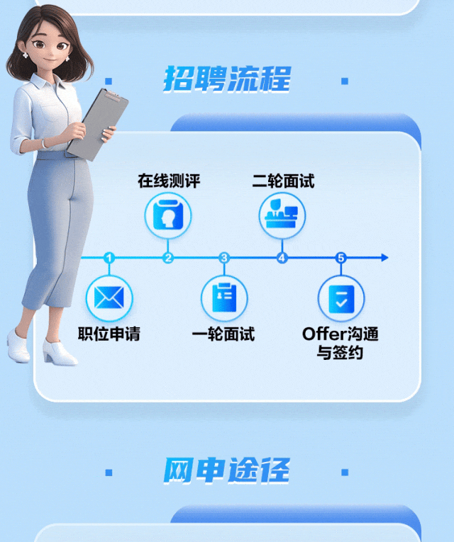 <p>招聘流程</p>
<p>在线测评</p>
<p>二轮面试</p>
<p>职位申请</p>
<p>2</p>
<p>一轮面试</p>
<p>Offer沟通</p>
<p>与签约</p>
<p>网申途径</p>
