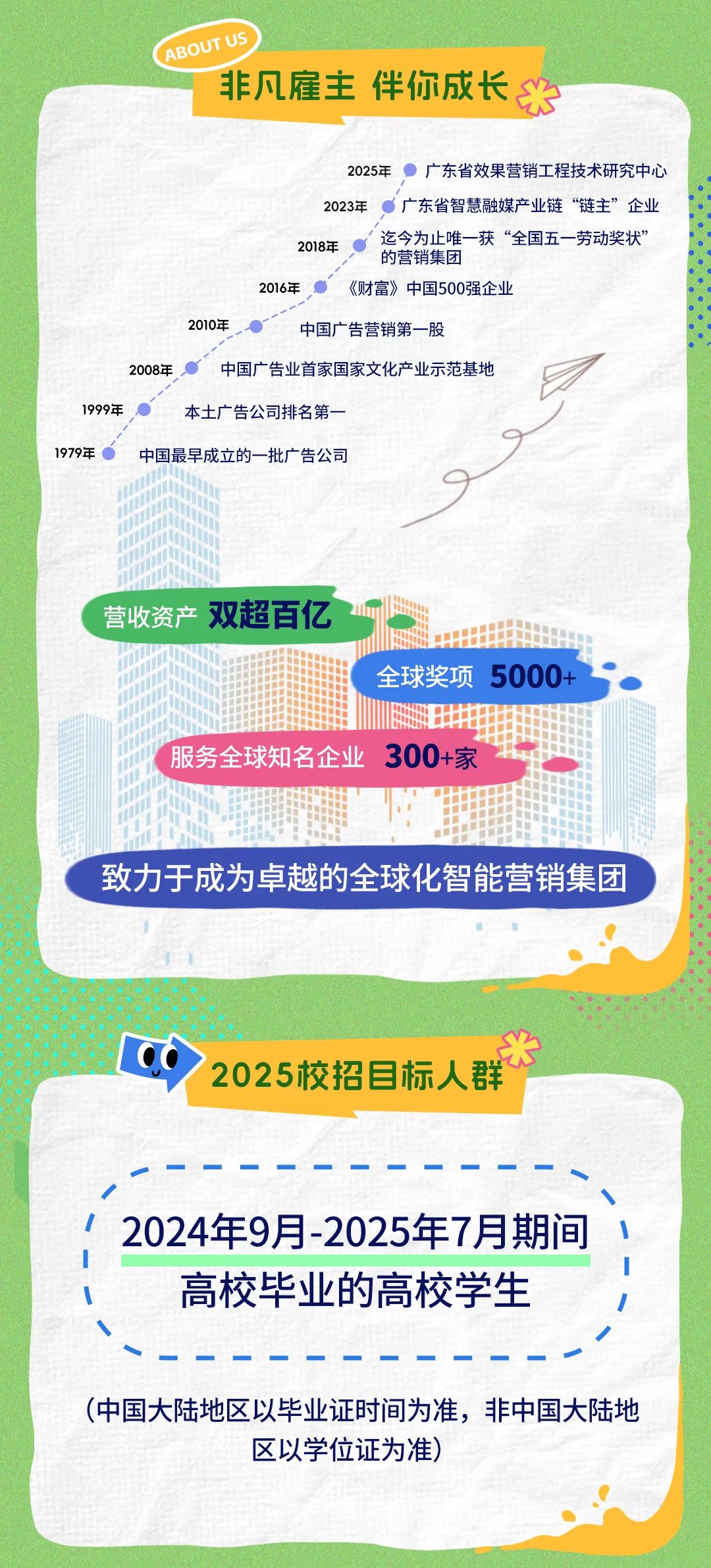<p>ABOUT US</p>
<p>非凡雇主 伴你成长</p>
<p>2025年●广东省效果营销工程技术研究中心</p>
<p>2023年广东省智慧融媒产业链“链主”企业<br/>2018年</p>
<p>迄今为止唯一获“全国五一劳动奖状”<br/>的营销集团</p>
<p>2016年</p>
<p>《财富》中国500强企业</p>
<p>2010年</p>
<p>中国广告营销第一股</p>
<p>2008年</p>
<p>中国广告业首家国家文化产业示范基地</p>
<p>1999年</p>
<p>本土广告公司排名第一</p>
<p>1979年</p>
<p>中国最早成立的一批广告公司</p>
<p>营收资产双超百亿</p>
<p>全球奖项5000+</p>
<p>服务全球知名企业<br/>300+家</p>
<p>致力于成为卓越的全球化智能营销集团</p>
<p>2025校招目标人群</p>
<p>2024年9月-2025年7月期间</p>
<p>高校毕业的高校学生</p>
<p>(中国大陆地区以毕业证时间为准，非中国大陆地</p>
<p>区以学位证为准)</p>
