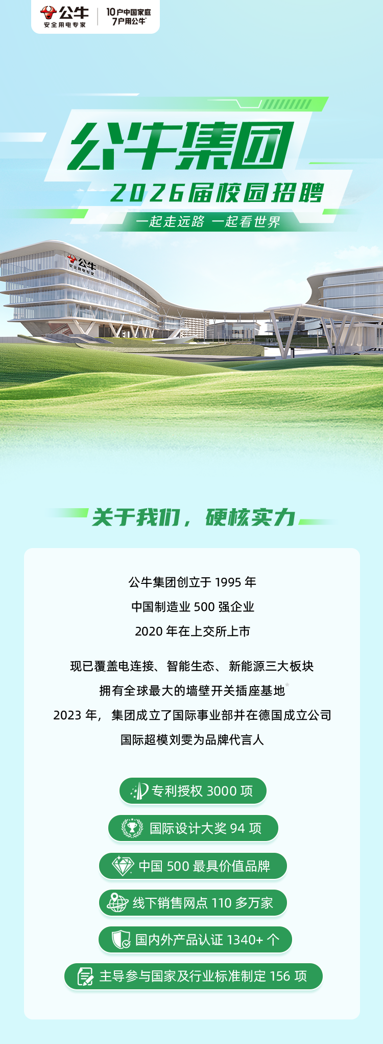 <p>9公牛</p>
<p>10户中国家庭</p>
<p>安全用电专家</p>
<p>7户用公牛</p>
<p>公牛集团</p>
<p>20Z6届校园招鸡</p>
<p>一起走远路一起看世界</p>
<p>公牛</p>
<p>关于我力，硬核实力</p>
<p>公牛集团创立于 1995年</p>
<p>中国制造业500强企业</p>
<p>2020年在上交所上市</p>
<p>现已覆盖电连接、智能生态、新能源三大板块</p>
<p>拥有全球最大的墙壁开关插座基地</p>
<p>2023年，集团成立了国际事业部并在德国成立公司</p>
<p>国际超模刘雯为品牌代言人</p>
<p>专利授权3000项</p>
<p>国际设计大奖94项</p>
<p>中国 500最具价值品牌</p>
<p>线下销售网点110多万家</p>
<p>国内外产品认证1340+个</p>
<p>专</p>
<p>主导参与国家及行业标准制定156项</p>
