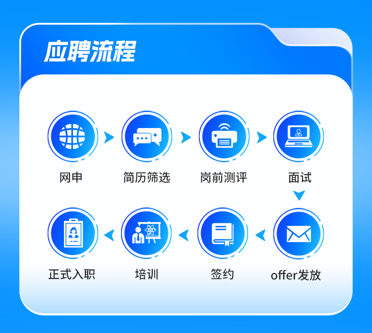 <p>应聘流程</p>
<p>(典)>.(D)>公)>(2</p>
<p>网申简历筛选岗前测评面试</p>
<p><话心《=S<(M</p>
<p>正式入职培训签约offer发放</p>
