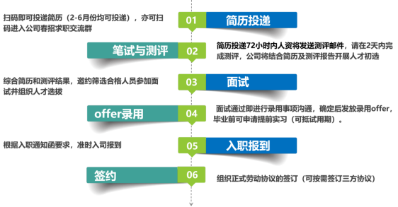 <p>扫码即可投递简历(2-6月份均可投递)，亦可扫<br/>码进入公司春招求职交流群</p>
<p>笔试与测评</p>
<p>01</p>
<p>02</p>
<p>简历投递</p>
<p>简历投递72小时内人资将发送测评邮件，请在2天内完<br/>成测评，公司将结合简历及测评报告开展人才初选</p>
<p>综合简历和测评结果，邀约筛选合格人员参加面<br/>试并组织人才选拔</p>
<p>offer录用</p>
<p>03</p>
<p>04</p>
<p>面试</p>
<p>面试通过即进行录用事项沟通，确定后发放录用offer，<br/>毕业前可申请提前实习(可抵试用期)。</p>
<p>根据入职通知函要求，准时入司报到</p>
<p>05</p>
<p>入职报到</p>
<p>签约</p>
<p>06</p>
<p>组织正式劳动协议的签订(可按需签订三方协议)</p>
