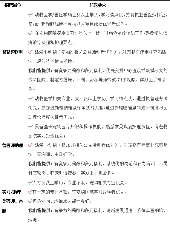 <p>招聘岗位</p>
<p>任职要求</p>
<p>动物医学/兽医学硕士及以上学历,学习绩点优,持有执业兽医资格证，<br/>参加过新瑞鹏雄鹰杯等技能大赛且成绩优异者优先。</p>
<p>√在宠物医院深度实习1年以上，参与过病例治疗辅助工作/熟悉常见疾<br/>病诊疗流程和护理要点。</p>
<p>√</p>
<p>储备兽医师|热爱小动物(参加过相关公益活动者优先)，对宠物医疗事业充满热</p>
<p>忱，愿为技术精益求精。</p>
<p>我们将提供:有竞争力薪酬和多元福利，优先安排中心医院或规模较大的<br/>专科医院、制定专属培训计划、资深导师带教/跟诊观摩、实践上手机会<br/>多。</p>
<p>动物医学相关专业，大专及以上学历，学习绩点优，通过执兽证考试<br/>优先，参加过新瑞鹏雄鹰杯等技能大赛/通过新瑞鹏雏鹰领跑计划见习医<br/>助理论课程认证者优先。</p>
<p>√具备基础宠物医疗知识和操作技能，熟悉常见疾病护理流程，有宠物<br/>医院实习经验优先;</p>
<p>兽医师助理</p>
<p>√<br/>热爱小动物(参加过相关公益活动者优先)，对宠物医疗事业充满热<br/>忱，善沟通，主动好学。</p>
<p>我们将提供:有竞争力薪酬和多元福利，系统化的岗前和在岗培训、不同<br/>科室轮岗、临床师傅带教、实践上手机会多。</p>
<p>√大专及以上学历，专业不限，宠物相关专业优先。</p>
<p>实习/助理|有一定的专业基础，有宠物医院实习经验者优先。</p>
<p>美容师、客积极外向，沟通表达能力良好。</p>
<p>服</p>
<p>我们将提供:竞争力的薪酬和多元福利、清晰发展通道、系统丰富的培训<br/>资源。</p>
