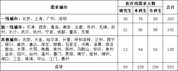 <p>研究生本科生专科生</p>

<table>
<tr><td rowspan="2">需求城市</td>
<td colspan="3">医疗岗需求人数</td>
<td rowspan="2">合计</td>
</tr>
<tr><td></td>
<td></td>
<td></td>
</tr>
<tr><td>-线城市:北京、上海、广州、深圳</td>
<td>36</td>
<td>78</td>
<td>89</td>
<td>203</td>
</tr>
<tr><td>新一线城市:天津、西安、青岛、南京、合肥、苏州、无锡、郑州、长沙、武汉、杭州、宁波、成都、重庆、东莞</td>
<td>21</td>
<td>86</td>
<td>85</td>
<td>192</td>
</tr>
<tr><td>其他城市:沈阳、大连、哈尔滨、长春、呼和浩特、兰州、西宁、银川、廊坊、唐山、保定、邯郸、石家庄、济南、淄博、菏泽、烟台、太原、大同、南昌、常州、扬州、马鞍山、安庆、泉州、金华、绍兴、台州、温州、厦门、贵阳、南宁、桂林、柳州、海☐、三亚、珠海、中山、江门、惠州</td>
<td>12</td>
<td>64</td>
<td>62</td>
<td>138</td>
</tr>
<tr><td>合计</td>
<td>69</td>
<td>228</td>
<td>236</td>
<td>533</td>
</tr>
</table>
