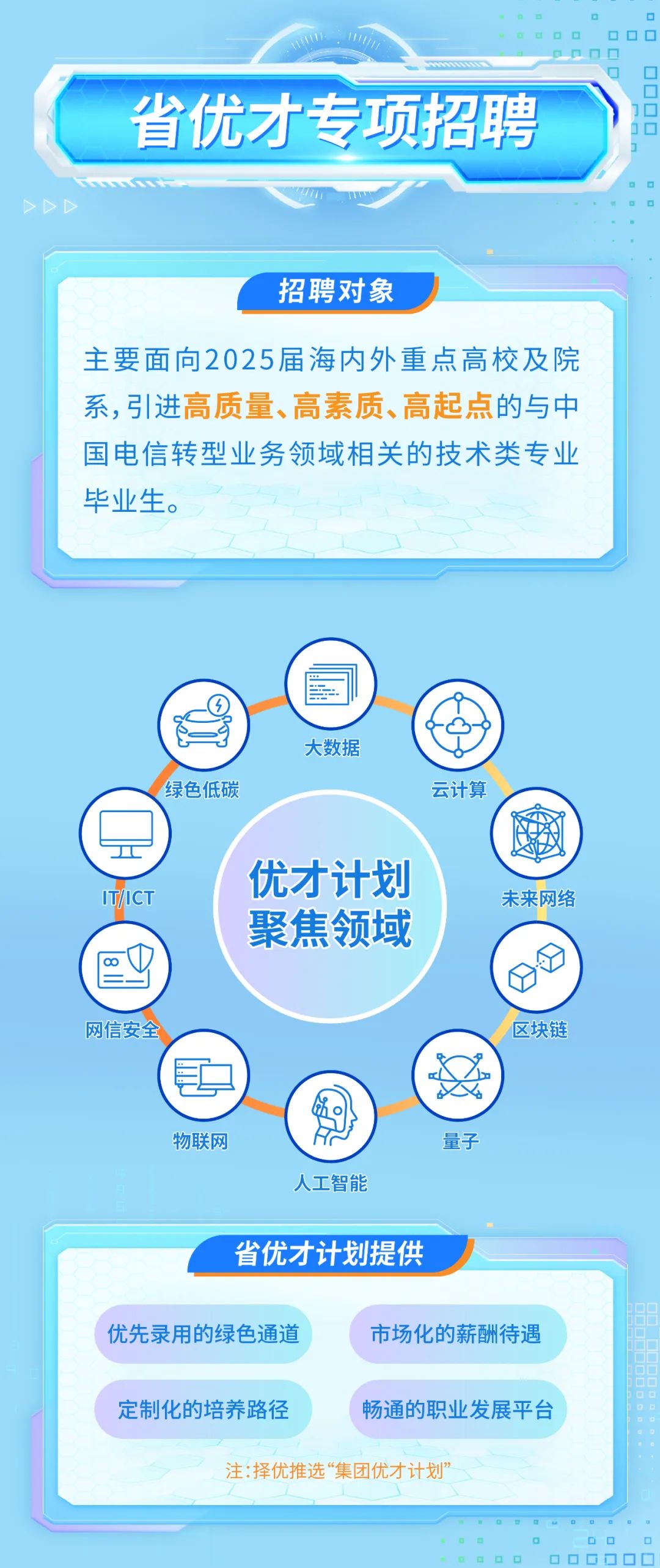 <p>省优才专项招聘</p>
<p>招聘对象</p>
<p>主要面向2025届海内外重点高校及院<br/>系，引进高质量、高素质、高起点的与中<br/>国电信转型业务领域相关的技术类专业<br/>毕业生。</p>
<p>①<br/>绿色低碳</p>
<p>大数据</p>
<p>云计算</p>
<p> </p>
<p>IT/ICT</p>
<p> </p>
<p> </p>
<p>优才计划<br/>聚焦领域</p>
<p>未来网络</p>
<p>网信安全</p>
<p>区块链</p>
<p>物联网</p>
<p> </p>
<p>人工智能</p>
<p>量子</p>
<p>省优才计划提供</p>
<p>优先录用的绿色通道</p>
<p>市场化的薪酬待遇</p>
<p>定制化的培养路径</p>
<p>畅通的职业发展平台</p>
<p>注:择优推选“集团优才计划”</p>
