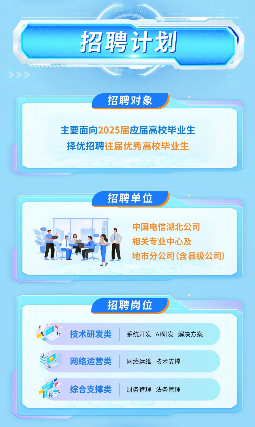 <p>招聘计划</p>
<p>招聘对象</p>
<p>主要面向2025届应届高校毕业生<br/>择优招聘往届优秀高校毕业生</p>
<p>招聘单位</p>
<p>中国电信湖北公司<br/>相关专业中心及</p>
<p>地市分公司(含县级公司</p>
<p>招聘岗位</p>
<p>技术研发类</p>
<p>系统开发AI研发解决方案</p>
<p>网络运营类</p>
<p>网络运维技术支撑</p>
<p>综合支撑类<br/>财务管理法务管理</p>
