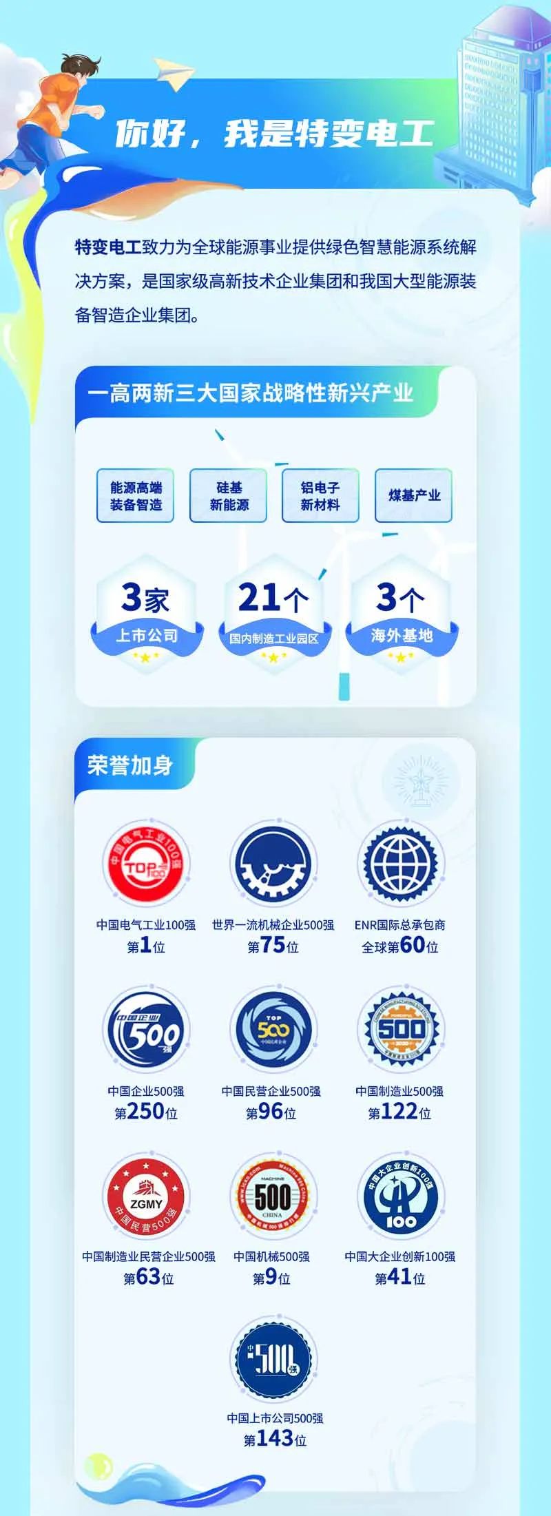 <p>你好,我是特变电工</p>
<p>特变电工致力为全球能源事业提供绿色智慧能源系统解</p>
<p>决方案,是国家级高新技术企业集团和我国大型能源装</p>
<p>备智造企业集团。</p>
<p>-高两新三大国家战略性新兴产业</p>
<p>、</p>

<table>
<tr><td>能源高端装备智造</td>
<td>硅基新能源</td>
<td></td>
<td>铝电子新材料</td>
<td>煤基产业</td>
</tr>
<tr><td colspan="5">/3家 21个 3个上市公司 '国内制造工业园区'海外基地I</td>
</tr>
<tr><td colspan="5"></td>
</tr>
<tr><td colspan="5">' 荣誉加身迪</td>
</tr>
<tr><td>TOPa第1位P国E州500中国企业500强第250位乐、第63位</td>
<td colspan="4">ww中国电气工业100强 世界一流机械企业500强 ENR国际总承包商第75位 全球第60位50 500w中国民营企业500强 中国制造业500强第96位 第122位业创新500 GVCOO 10O中国制造业民营企业500强 中国机械500强 中国大企业创新100强第9位 第41位5中国上市公司500强第143位</td>
</tr>
</table>
