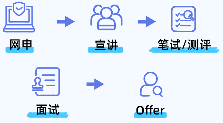 <p>旦.</p>
<p>三.◆CQ</p>
<p>面试Offer</p>

<table>
<tr><td></td>
<td></td>
<td>酒- 图</td>
<td rowspan="2"></td>
</tr>
<tr><td></td>
<td>网申</td>
<td>宣讲 笔试/测评</td>
</tr>
</table>
