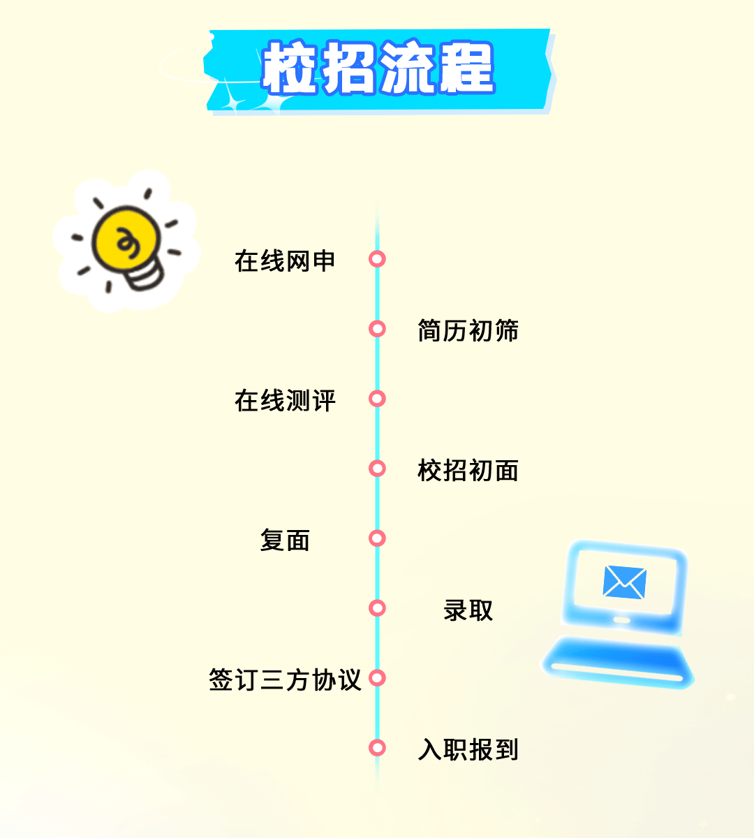 <p>桩招流程</p>
<p>在线网申</p>
<p>在线测评</p>
<p>复面</p>
<p>签订三方协议</p>
<p>简历初筛</p>
<p>校招初面</p>
<p>录取</p>
<p>入职报到</p>
