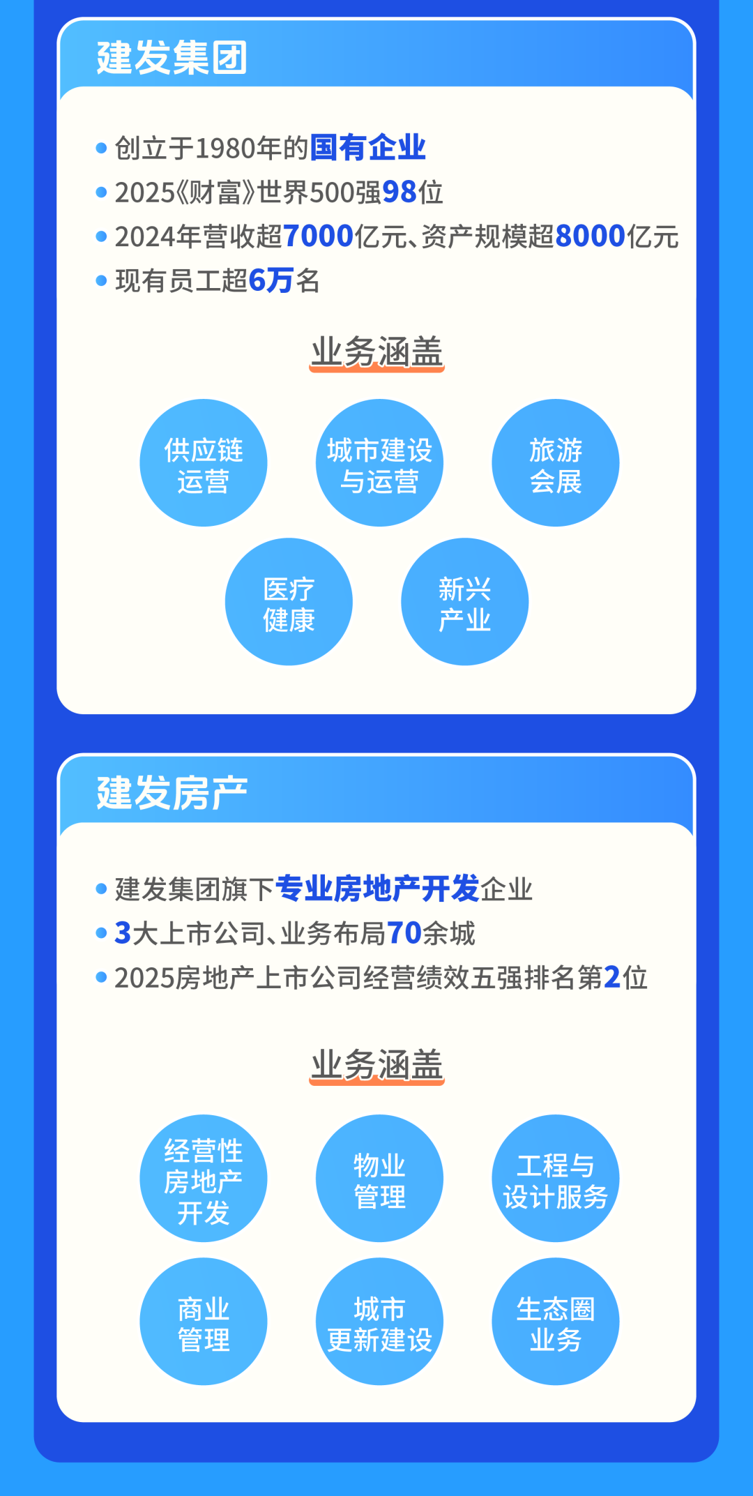 <p>建发集团</p>
<p>创立于1980年的国有企业</p>
<p>2025《财富》世界500强98位</p>
<p>2024年营收超7000亿元、资产规模超8000亿元</p>
<p>现有员工超6万名</p>
<p>业务涵盖</p>
<p>供应链</p>
<p>城市建设</p>
<p>旅游</p>
<p>运营</p>
<p>与运营</p>
<p>会展</p>
<p>医疗</p>
<p>新兴</p>
<p>健康</p>
<p>产业</p>
<p>建发房产</p>
<p>建发集团旗下专业房地产开发企业</p>
<p>3大上市公司、业务布局70余城</p>
<p>2025房地产上市公司经营绩效五强排名第2位</p>
<p>业务涵盖</p>
<p>经营性</p>
<p>物业</p>
<p>工程与</p>
<p>房地产</p>
<p>管理</p>
<p>设计服务</p>
<p>开发</p>
<p>商业</p>
<p>城市</p>
<p>生态圈</p>
<p>管理</p>
<p>更新建设</p>
<p>业务</p>
