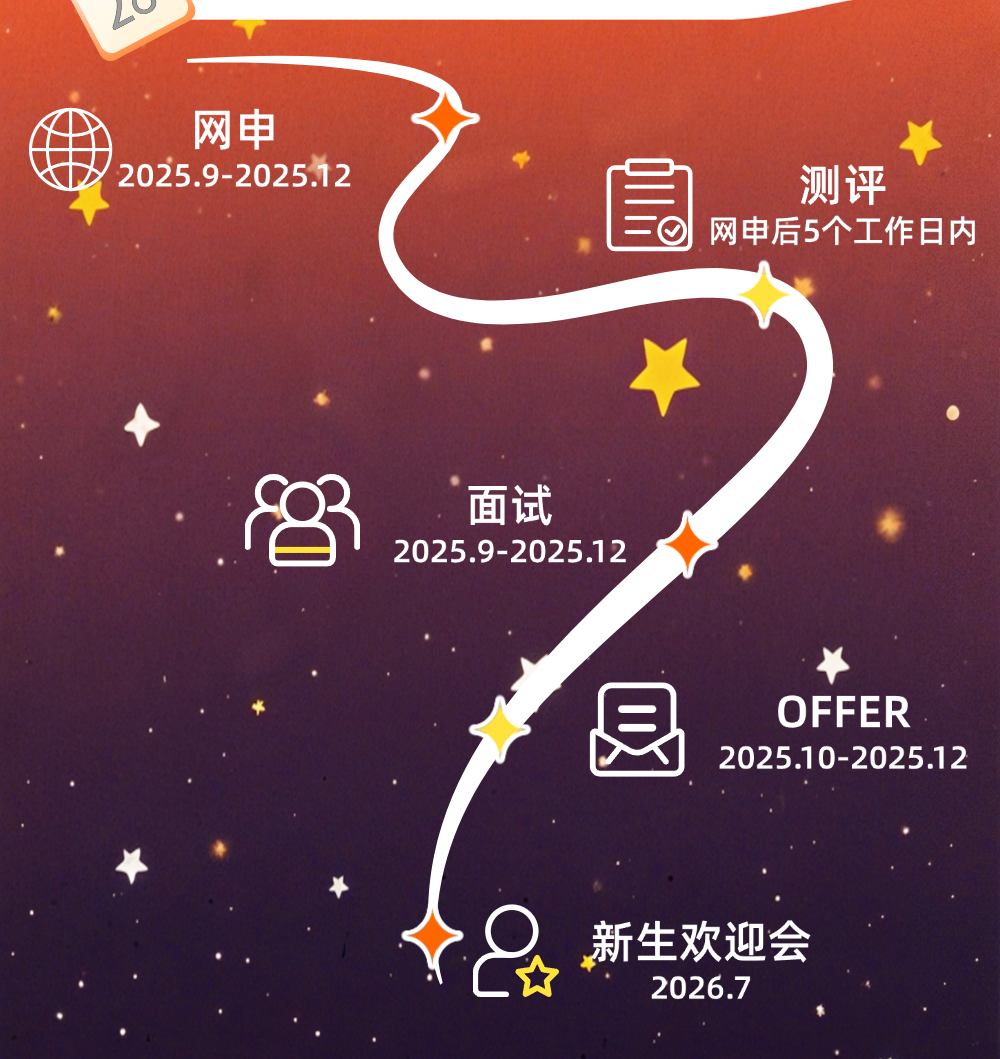 <p>网申</p>
<p>2025.9-2025.12</p>
<p>品</p>
<p>测评</p>
<p>网申后5个工作日内</p>
<p>面试</p>
<p>2025.9-2025.12</p>
<p>只</p>
<p>OFFER</p>
<p>2025.10-2025.12</p>
<p>新生欢迎会</p>
<p>★</p>
<p>2026.7</p>
