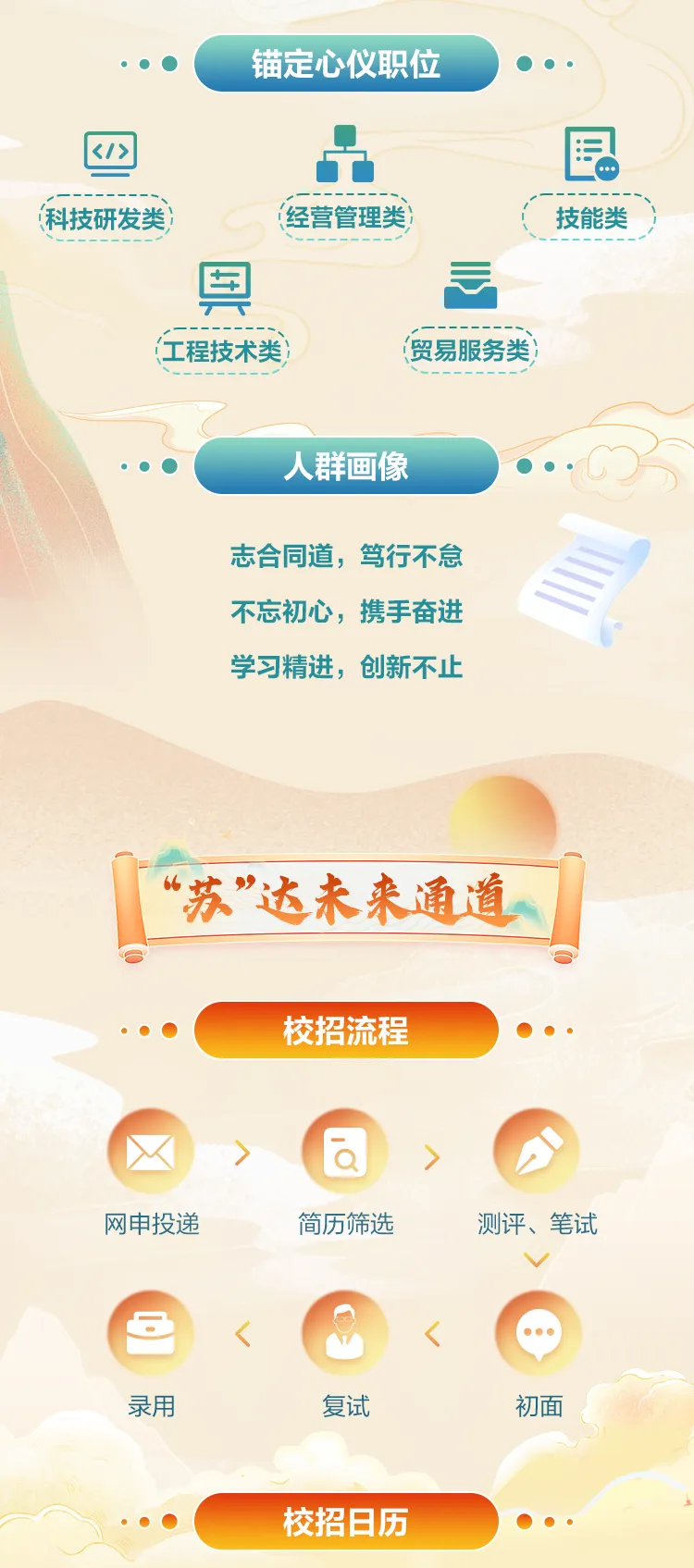 <p>锚定心仪职位</p>
<p>T园</p>
<p>(科技研发类(经营管理类)技能类</p>
<p>具三</p>
<p>---------</p>
<p>(工程技术类)(贸易服务类)</p>
<p>人群画像</p>
<p>志合同道,笃行不怠</p>
<p>不忘初心,携手奋进</p>
<p>学习精进,创新不止</p>
<p>&ldquo;苏&rdquo;达未来通道</p>
<p>C</p>
<p>校招流程</p>
<p>'>a></p>
<p>网申投递简历筛选测评、笔试</p>
<p> < 0<</p>
<p>录用复试初面</p>
<p>校招日历</p>
