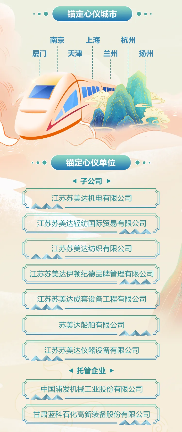 <p>锚定心仪城市   </p>
<p>南京上海杭州</p>
<p>厦门天津兰州扬州</p>
<p>I Mm</p>
<p>锚定心仪单位</p>
<p>甘肃蓝科石化高新装备股份有限公司]</p>

<table>
<tr><td>江苏苏美达机电有限公司</td>
</tr>
<tr><td>江苏苏美达轻纺国际贸易有限公司</td>
</tr>
<tr><td>江苏苏美达纺织有限公司</td>
</tr>
<tr><td>江苏苏美达伊顿纪德品牌管理有限公司S</td>
</tr>
<tr><td>江苏苏美达成套设备工程有限公司</td>
</tr>
<tr><td>苏美达船舶有限公司</td>
</tr>
<tr><td>江苏苏美达仪器设备有限公司<托管企业◆</td>
</tr>
<tr><td>中国浦发机械工业股份有限公司</td>
</tr>
</table>
