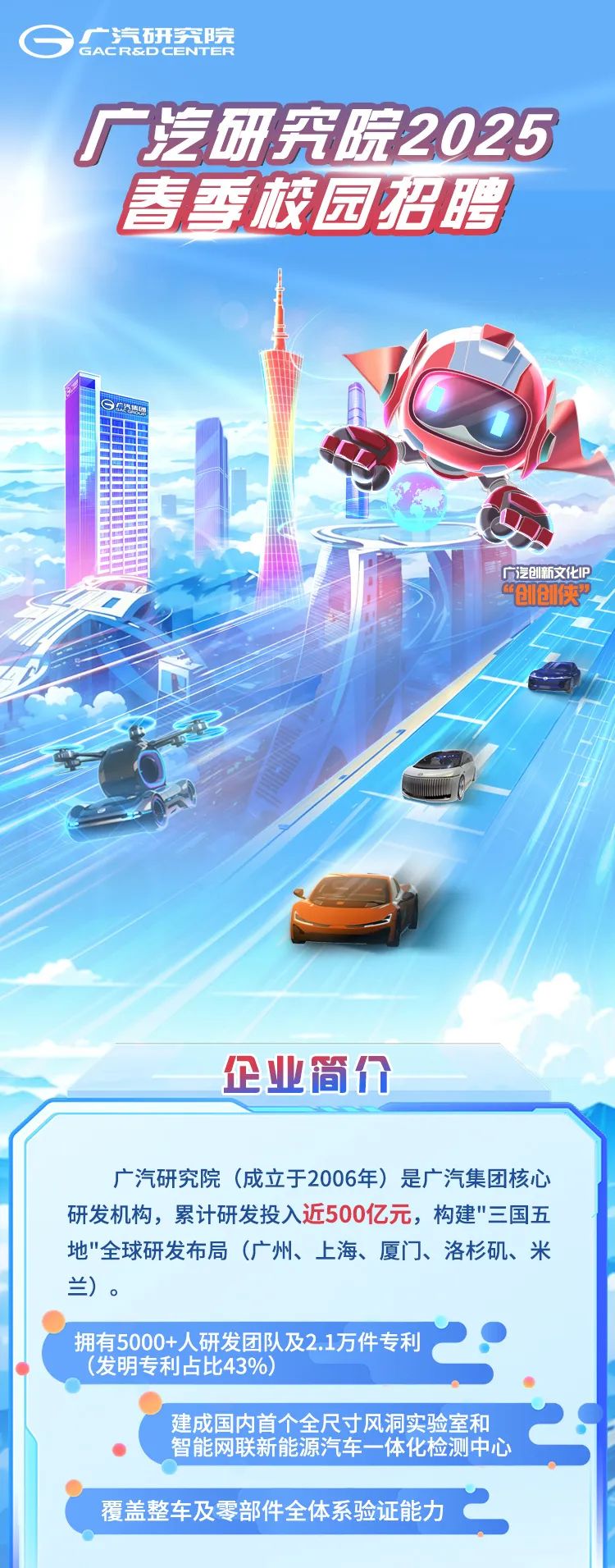 <p>G广汽研究院</p>
<p>厂广汽研究院2025</p>
<p>春香校园招聘</p>
<p>广泛创新文化IP</p>
<p>“创创侠”</p>
<p>企业简介</p>
<p>广汽研究院(成立于2006年) 是广汽集团核心</p>
<p>研发机构,累计研发投入近500亿元,构建"三国五</p>
<p>地"全球研发布局(广州、上海、厦门、洛杉矶、米</p>
<p>兰)。</p>
<p>拥有5000+人研发团队及2.1万件专利</p>
<p>(发明专利占比43%)</p>
<p>建成国内首个全尺寸风洞实验室和</p>
<p>智能网联新能源汽车- 体化检测中心</p>
<p>覆盖整车及零部件全体系验证能力C</p>
