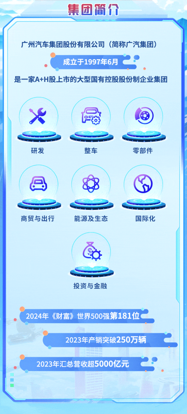 <p>集团简介</p>
<p>广州汽车集团股份有限公司(简称广汽集团)</p>
<p>成立于1997年6月..</p>
<p>是一家A+H股上市的大型国有控股股份制企业集团</p>
<p>局</p>
<p>研发整车零部件</p>
<p>吕8</p>
<p>商贸与出行能源及生态国际化</p>
<p>G</p>
<p>投资与金融</p>
<p>( 2024年《财富》世界500强第181位</p>
<p>2023年产销突破250万辆</p>
<p>2023年汇总营收超5000亿元2.</p>
