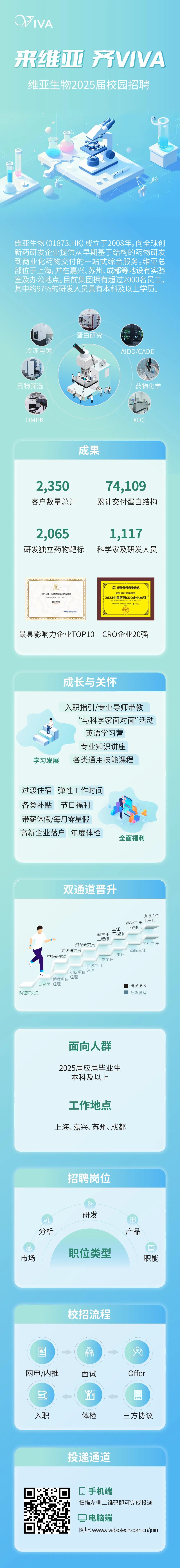 <p>CWVA</p>
<p>来维I亚齐VVA<br/>维亚生物2025届校园招聘</p>
<p>维亚生物(01873.HK)成立于2008年，向全球创<br/>新药研发企业提供从早期基于结构的药物研发<br/>到商业化药物交付的一站式综合服务。维亚总<br/>部位于上海，并在嘉兴、苏州、成都等地设有实验<br/>室及办公地点。目前集团拥有超过2000名员工，<br/>其中约97%的研发人员具有本科及以上学历。</p>
<p>冷冻电镜</p>
<p> </p>
<p>蛋白研究</p>
<p>AIDD/CADD</p>
<p>药物筛选</p>
<p>药物化学</p>
<p> </p>
<p>47</p>
<p>DMPK</p>
<p>XDC</p>
<p>成果</p>
<p>2,350<br/>客户数量总计</p>
<p>74,109<br/>累计交付蛋白结构</p>
<p>2,065<br/>研发独立药物靶标</p>
<p>1,117<br/>科学家及研发人员</p>
<p>2023中国生物医药科技创新价值榜<br/>最具影的力CXO企更TOP10</p>
<p>维亚牛6</p>
<p>023大德南广业高楼置发限大</p>
<p>维亚生物科技控股集团荣获:</p>
<p>2023中国医药CRO企业20强</p>
<p>国氏计开友就新峰<br/>中</p>
<p>最具影响力企业TOP10</p>
<p>CRO企业20强</p>
<p>成长与关怀</p>
<p>学习发展</p>
<p>入职指引/专业导师带教</p>
<p>&ldquo;与科学家面对面&rdquo;活动<br/>英语学习营</p>
<p>专业知识讲座</p>
<p>各类通用技能课程</p>
<p>过渡住宿弹性工作时间<br/>各类补贴 节日福利<br/>带薪休假/每月零星假<br/>高新企业落户年度体检</p>
<p>全面福利</p>
<p>双通道晋升</p>
<p>执行主任</p>
<p>高级主任<br/>工程师<br/>主任<br/>工程师</p>
<p>副主任<br/>工程师</p>
<p>工程师</p>
<p>资深研究员</p>
<p>执行主任</p>
<p>高级研究员</p>
<p>高级主任</p>
<p>主任</p>
<p>中级研究员</p>
<p>副主任</p>
<p>高级项目</p>
<p>初级项目<br/>经理</p>
<p>助理项目<br/>经理</p>
<p>研究员经理</p>
<p>研发技术</p>
<p>助理研究员</p>
<p>研发管理</p>
<p>面向人群</p>
<p>2025届应届毕业生</p>
<p>本科及以上</p>
<p>工作地点<br/>上海、嘉兴、苏州、成都</p>
<p>招聘岗位</p>
<p>分析</p>
<p>研发</p>
<p>产品</p>
<p>市场</p>
<p>职位类型</p>
<p>职能</p>
<p>校招流程</p>
<p> </p>
<p>网申/内推</p>
<p>入职</p>
<p> </p>
<p>面试</p>
<p>Y</p>
<p>体检</p>
<p>Offer</p>
<p>三方协议</p>
<p>投递通道</p>
<p>手机端</p>
<p>扫描左侧二维码即可完成投递</p>
<p>电脑端</p>
<p>网址:www.vivabiotech.com.cn/join</p>
