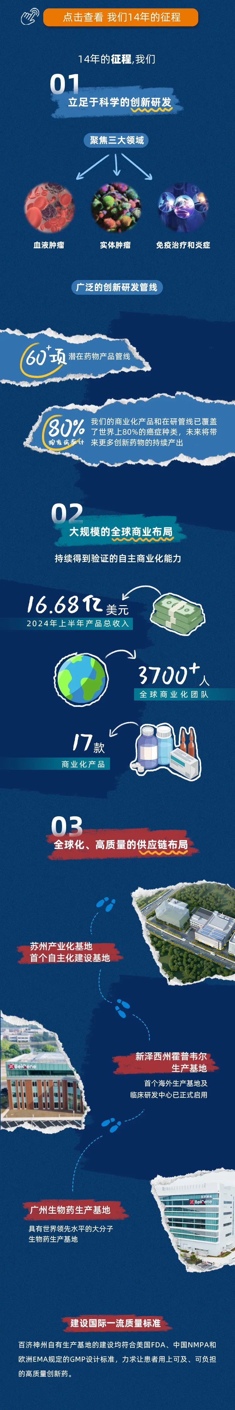 <p>吻点击查看我们1 4年的征程</p>
<p>1 4年的征程,我们</p>
<p>01</p>
<p>立足于科学的创新研发</p>
<p>www</p>
<p>聚焦三大领域</p>
<p> C保</p>
<p>y</p>
<p>血液肿瘤务房实体肿瘤免疫治疗和炎症</p>
<p>广泛的创新研发管线</p>
<p>e</p>
<p>60项潜在药物产品管线</p>
<p>80%我们的商业化产品和在研管线已覆盖了世界上80%的癌症种类,未来将带</p>
<p>按发病率针来更多创新药物的持续产出</p>
<p>02</p>
<p>大规模的全球商业布局</p>
<p>持续得到验证的自主商业化能力</p>
<p>K</p>
<p>16.68亿美元</p>
<p>2024年上半年产品总收入</p>
<p>3700+</p>
<p>人</p>
<p>全球商业化团队</p>
<p>K</p>
<p>17款</p>
<p>商业化产品</p>
<p>03业</p>
<p>全球化、高质量的供应链布局</p>
<p>苏州产业化基地</p>
<p>首个自主化建设基地</p>
<p>新泽西州霍普韦尔</p>
<p>EBeicene生产基地</p>
<p>首个海外生产基地及</p>
<p>临床研发中心已正式启用</p>
<p>I☐Beic ene百济神州0</p>
<p>广州生物药生产基地</p>
<p>具有世界领先水平的大分子</p>
<p>生物药生产基地</p>
<p>务</p>
<p>建设国际一流质量标准</p>
<p>百济神州自有生产基地的建设均符合美国FDA、中国NMPA和</p>
<p>欧洲EMA规定的GMP设计标准,力求让患者用上可及、可负担</p>
<p>的高质量创新药。</p>
