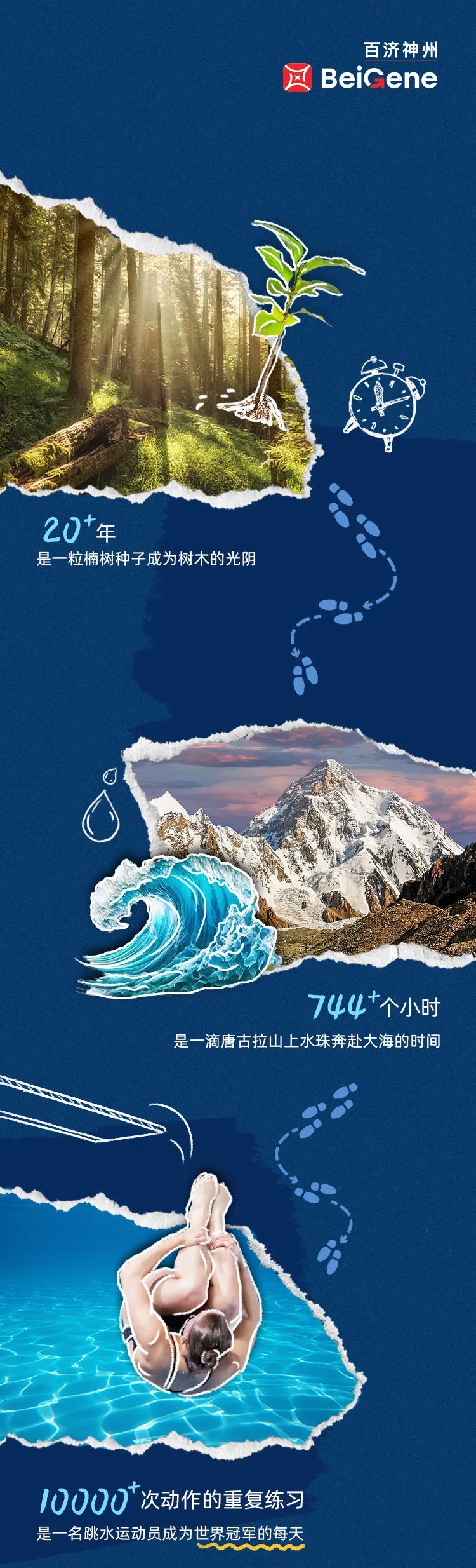 <p>百济神州</p>
<p>囚BeiGene</p>
<p>20*年</p>
<p>是一粒楠树种子成为树木的光阴</p>
<p>O</p>
<p>0</p>
<p>744*个小时</p>
<p>是一滴唐古拉山上水珠奔赴大海的时间</p>
<p>2</p>
<p>10000次动作的重复练习</p>
<p>是一名跳水运动员成为世界冠军的每天</p>
