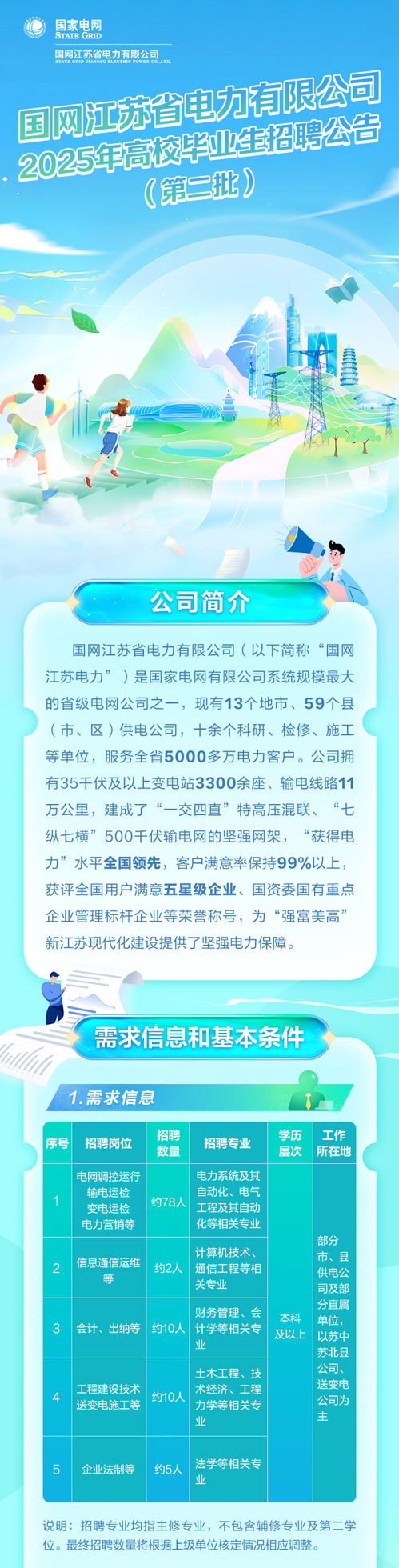 <p>国家电网</p>
<p>STATE GRID</p>
<p>国网江苏省电力有限公司</p>
<p>(第一批)</p>
<p>公司简介</p>
<p>国网江苏省电力有限公司(以下简称&ldquo;国网</p>
<p>江苏电力&rdquo;)是国家电网有限公司系统规模最大</p>
<p>的省级电网公司之一,现有13个地市、59个县</p>
<p>(市、区)供电公司,十余个科研、检修、施工</p>
<p>等单位,服务全省5000多万电力客户。公司拥</p>
<p>有35千伏及以上变电站3300余座、输电线路11</p>
<p>万公里,建成了&ldquo;一交四直&rdquo;特高压混联、&ldquo;七</p>
<p>纵七横&rdquo;500千伏输电网的坚强网架, &ldquo;获得电</p>
<p>力&rdquo;水平全国领先,客户满意率保持99%以上,</p>
<p>获评全国用户满意五星级企业、国资委国有重点</p>
<p>企业管理标杆企业等荣誉称号,为&ldquo;强富美高&rdquo;</p>
<p>新江苏现代化建设提供了坚强电力保障。</p>
<p>需求信息和基本条件</p>
<p>1.需求信息</p>
<p>招聘学历工作</p>
<p>序号招聘岗位招聘专业</p>
<p>数量层次所在地</p>
<p>电网调控运行电力系统及其</p>
<p>输电运检自动化、电气</p>
<p>1变电运检约78人工程及其自动</p>
<p>电力营销等化等相关专业</p>
<p>部分</p>
<p>2信息通信运维等关专业约2人通信工程等相 计算机技术、供电公司及部市、县</p>
<p>分直属</p>
<p>财务管理、 会本科单位,</p>
<p>3会计、出纳等约10人 计学等相关专及以上以苏中</p>
<p>业苏北县</p>
<p>土木工程、 技公司、</p>
<p>4工程建设技术送变电施工等约10人术经济、工程力学等相关专公司为送变电</p>
<p>业主</p>
<p>5企业法制等约5人法学等相关专</p>
<p>业</p>
<p>说明:招聘专业均指主修专业,不包含辅修专业及第二学</p>
<p>位。最终招聘数量将根据上级单位核定情况相应调整。</p>
