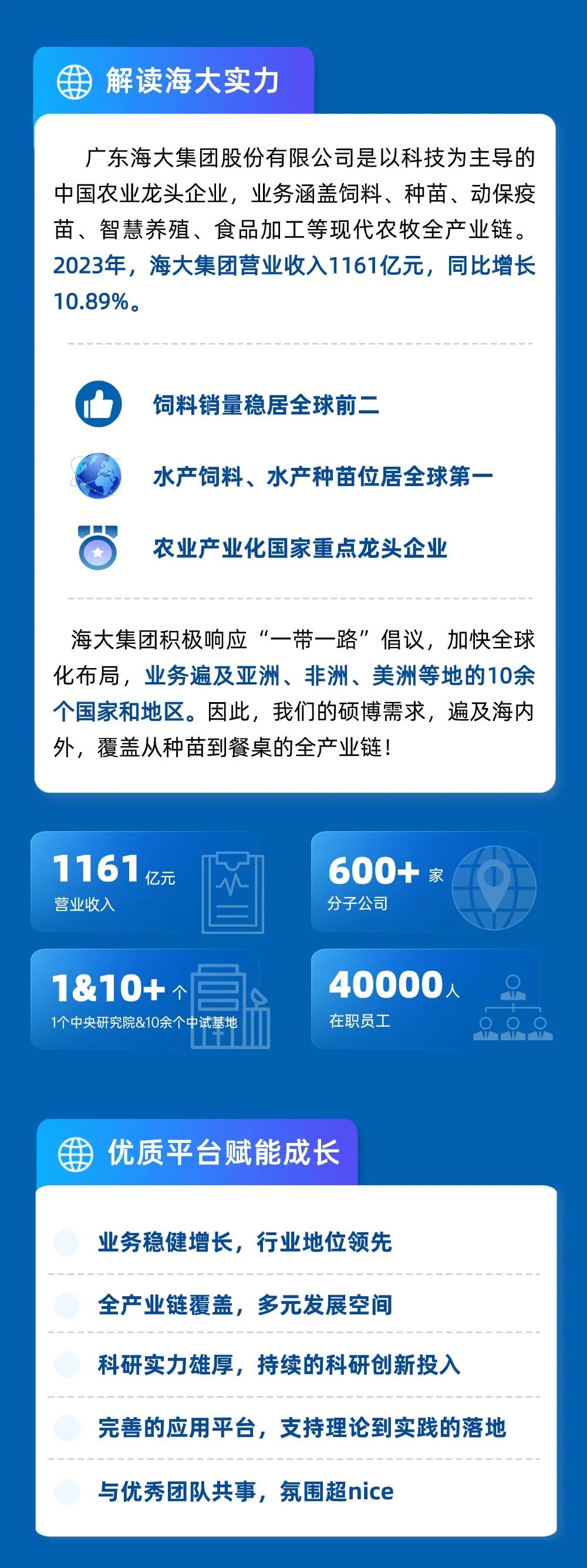 <p>解读海大实力</p>
<p>广东海大集团股份有限公司是以科技为主导的<br/>中国农业龙头企业，业务涵盖饲料、种苗、动保疫<br/>苗、智慧养殖、食品加工等现代农牧全产业链。<br/>2023年，海大集团营业收入1161亿元，同比增长<br/>10.89%。</p>
<p>饲料销量稳居全球前二</p>
<p>水产饲料、水产种苗位居全球第一<br/>农业产业化国家重点龙头企业</p>
<p>海大集团积极响应“一带一路”倡议，加快全球<br/>化布局，业务遍及亚洲、非洲、美洲等地的10余<br/>个国家和地区。因此，我们的硕博需求，遍及海内<br/>外，覆盖从种苗到餐桌的全产业链!</p>
<p>1161亿元<br/>营业收入</p>
<p>600+家<br/>分子公司</p>
<p>1&10+个</p>
<p>1个中央研究院&10余个中试基地</p>
<p>40000人<br/>在职员工</p>
<p>优质平台赋能成长</p>
<p>业务稳健增长，行业地位领先</p>
<p>全产业链覆盖，多元发展空间</p>
<p>科研实力雄厚，持续的科研创新投入</p>
<p>完善的应用平台，支持理论到实践的落地<br/>与优秀团队共事，氛围超nice</p>
