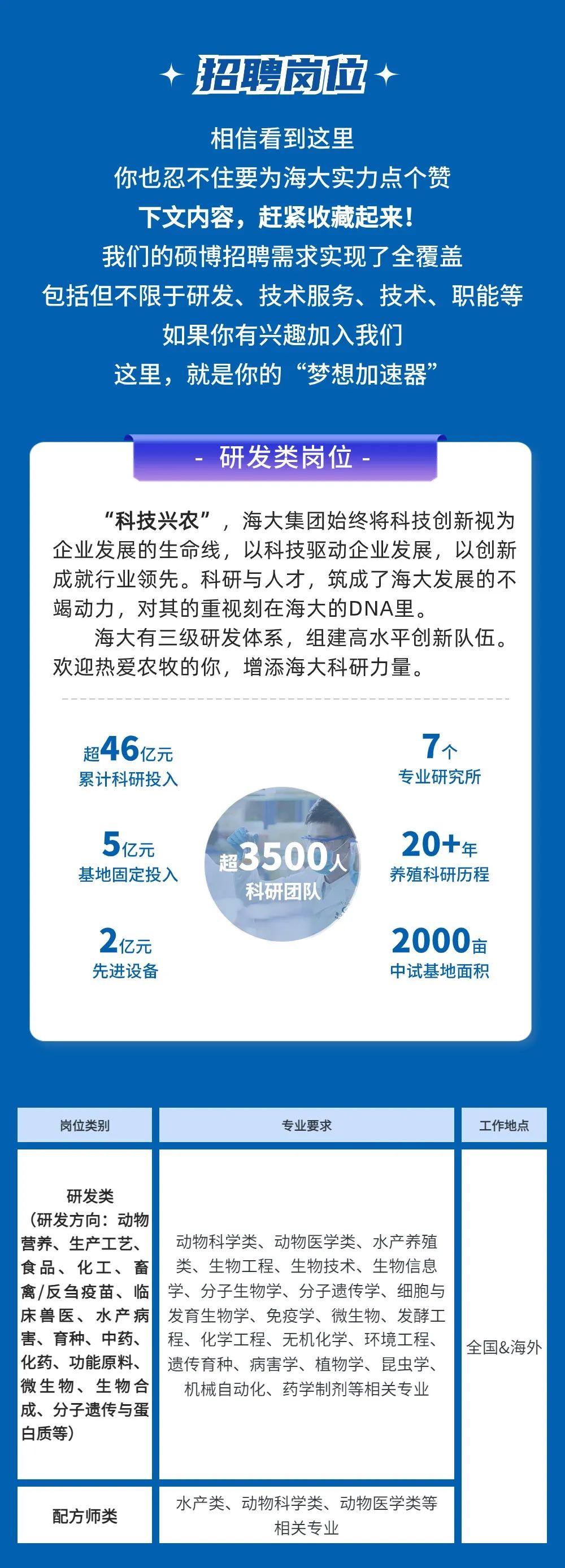<p>招聘岗位</p>
<p>相信看到这里</p>
<p>你也忍不住要为海大实力点个赞</p>
<p>下文内容，赶紧收藏起来!</p>
<p>我们的硕博招聘需求实现了全覆盖</p>
<p>包括但不限于研发、技术服务、技术、职能等</p>
<p>如果你有兴趣加入我们</p>
<p>这里，就是你的“梦想加速器”</p>
<p>研发类岗位.</p>
<p>“科技兴农”，海大集团始终将科技创新视为<br/>企业发展的生命线，以科技驱动企业发展，以创新<br/>成就行业领先。科研与人才，筑成了海大发展的不<br/>竭动力，对其的重视刻在海大的DNA里。</p>
<p>海大有三级研发体系，组建高水平创新队伍。<br/>欢迎热爱农牧的你，增添海大科研力量。</p>
<p>超46亿元<br/>累计科研投入</p>
<p>7个<br/>专业研究所</p>
<p>5亿元<br/>基地固定投入</p>
<p>超3500人</p>
<p>科研团队</p>
<p>20+年<br/>养殖科研历程</p>
<p>2亿元</p>
<p>先进设备</p>
<p>2000亩<br/>中试基地面积</p>
<p>岗位类别</p>
<p>专业要求</p>
<p>工作地点</p>
<p>研发类</p>
<p>(研发方向:动物</p>
<p>营养、生产工艺、</p>
<p>动物科学类、动物医学类、水产养殖</p>
<p>食品、化工、畜</p>
<p>类、生物工程、生物技术、生物信息</p>
<p>禽/反刍疫苗、临学、分子生物学、分子遗传学、细胞与<br/>床兽医、水产病发育生物学、免疫学、微生物、发酵工<br/>害、育种、中药、程、化学工程、无机化学、环境工程、<br/>化药、功能原料、</p>
<p>遗传育种、病害学、植物学、昆虫学、</p>
<p>微生物、生物合</p>
<p>机械自动化、药学制剂等相关专业</p>
<p>成、分子遗传与蛋</p>
<p>白质等)</p>
<p>全国&海外</p>
<p>配方师类</p>
<p>水产类、动物科学类、动物医学类等</p>
<p>相关专业</p>
