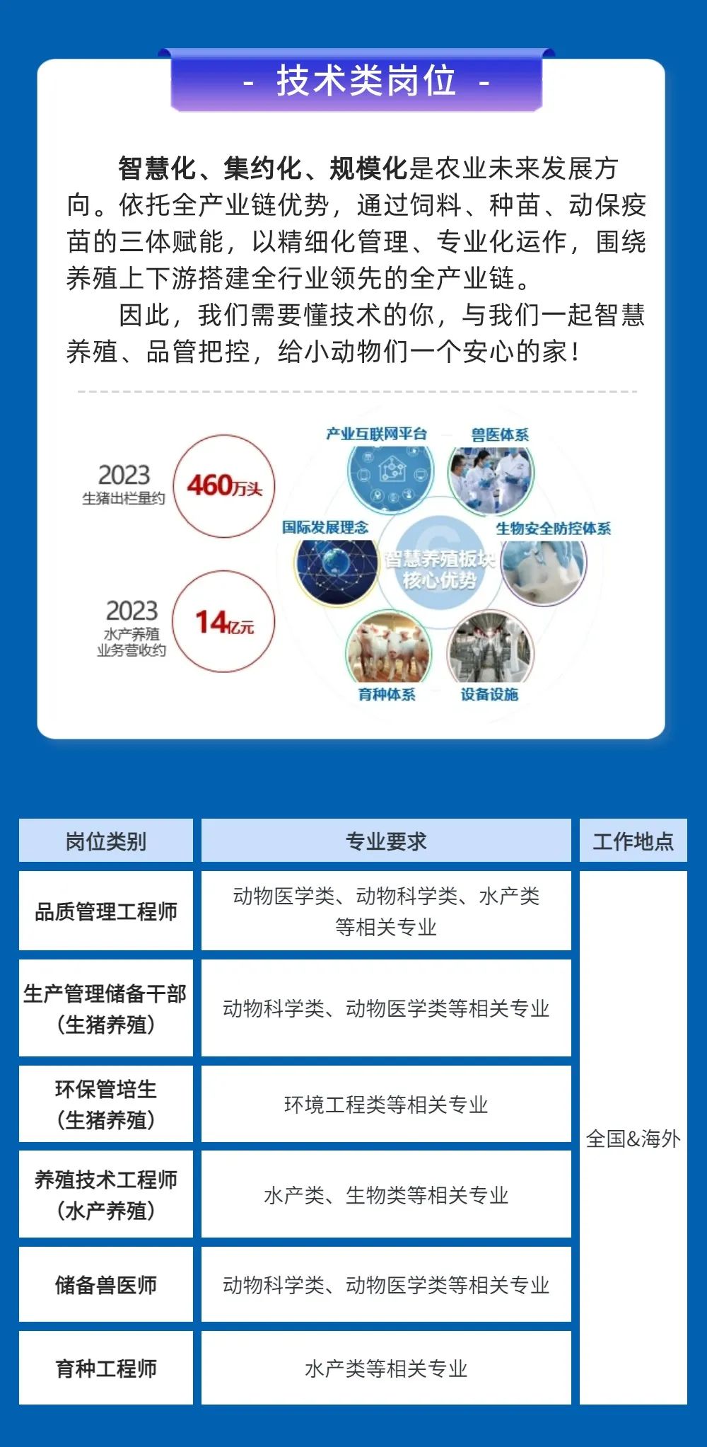 <p>技术类岗位</p>
<p>智慧化、集约化、规模化是农业未来发展方<br/>向。依托全产业链优势，通过饲料、种苗、动保疫<br/>苗的三体赋能，以精细化管理、专业化运作，围绕<br/>养殖上下游搭建全行业领先的全产业链。</p>
<p>因此，我们需要懂技术的你，与我们一起智慧<br/>养殖、品管把控，给小动物们一个安心的家!</p>
<p>2023<br/>生猪出栏量约</p>
<p>2023<br/>水产养殖<br/>业务营收约约</p>
<p>产业互联网平台</p>
<p>兽医体系</p>
<p>460万头</p>
<p>14亿元</p>
<p>国际发展理念</p>
<p> </p>
<p>生物安全防控体系</p>
<p>智慧养殖板块</p>
<p>核心优势</p>
<p>育种体系</p>
<p>设备设施</p>
<p>岗位类别<br/>品质管理工程师</p>
<p>专业要求</p>
<p>工作地点</p>
<p>动物医学类、动物科学类、水产类</p>
<p>等相关专业</p>
<p>生产管理储备干部</p>
<p>(生猪养殖)</p>
<p>动物科学类、动物医学类等相关专业</p>
<p>环保管培生<br/>(生猪养殖)</p>
<p>养殖技术工程师</p>
<p>(水产养殖)</p>
<p>环境工程类等相关专业</p>
<p>全国&海外</p>
<p>水产类、生物类等相关专业</p>
<p>储备兽医师</p>
<p>动物科学类、动物医学类等相关专业</p>
<p>育种工程师</p>
<p>水产类等相关专业</p>
