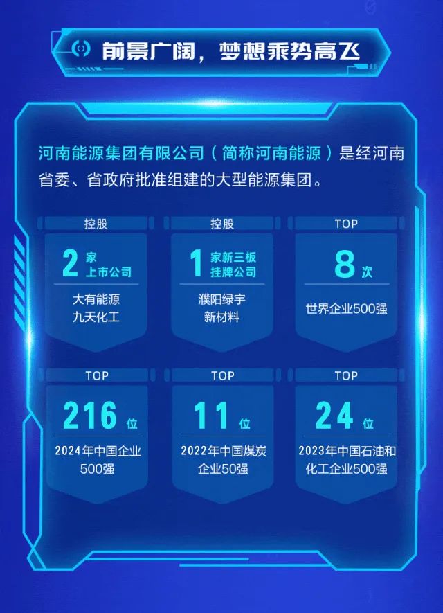 <p>前景广阔，梦想乘势高飞</p>
<p>河南能源集团有限公司(简称河南能源)是经河南<br/>省委、省政府批准组建的大型能源集团。</p>
<p>控股</p>
<p>控股</p>
<p>TOP</p>
<p>家</p>
<p>上市公司<br/>大有能源<br/>九天化工</p>
<p>家新三板<br/>挂牌公司<br/>濮阳绿宇</p>
<p>新材料</p>
<p>8次<br/>世界企业500强</p>
<p>TOP</p>
<p>TOP</p>
<p>TOP</p>
<p>216<br/>位</p>
<p>2024年中国企业<br/>500强</p>
<p>11<br/>位</p>
<p>2022年中国煤炭</p>
<p>企业50强</p>
<p>24<br/>位</p>
<p>2023年中国石油和<br/>化工企业500强</p>
