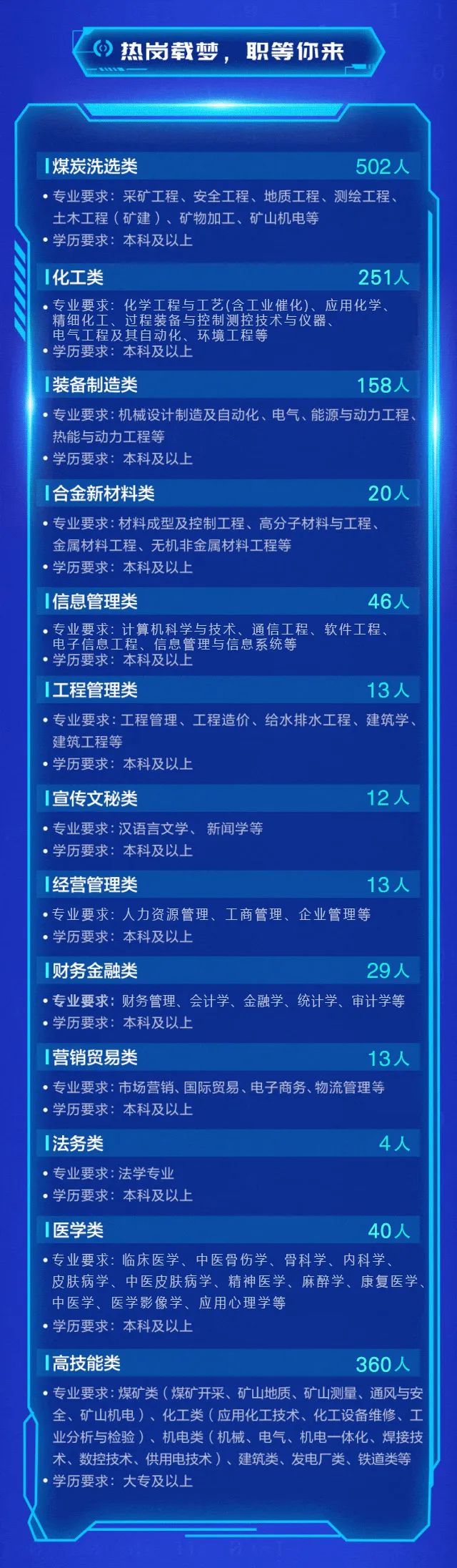 <p>热岗载梦，职等你来</p>
<p>I煤炭洗选类</p>
<p>502人</p>
<p>专业要求:采矿工程、安全工程、地质工程、测绘工程<br/>土木工程(矿建)、矿物加工、矿山机电等</p>
<p>学历要求:本科及以上</p>
<p>|化工类</p>
<p>251人</p>
<p>专业要求:化学工程与工艺(含工业催化)、应用化学<br/>精细化工、过程装备与控制测控技术与仪器、</p>
<p>电气工程及其自动化、环境工程等</p>
<p>学历要求:本科及以上</p>
<p>装备制造类</p>
<p>158人</p>
<p>.专业要求:机械设计制造及自动化、电气、能源与动力工程<br/>热能与动力工程等</p>
<p>学历要求:本科及以上</p>
<p>|合金新材料类</p>
<p>20人</p>
<p>专业要求:材料成型及控制工程、高分子材料与工程<br/>金属材料工程、无机非金属材料工程等</p>
<p>学历要求:本科及以上</p>
<p>|信息管理类</p>
<p>46人</p>
<p>专业要求:计算机科学与技术、通信工程、软件工程<br/>电子信息工程、信息管理与信息系统等</p>
<p>学历要求:本科及以上</p>
<p>|工程管理类</p>
<p>13人</p>
<p>●专业要求:工程管理、工程造价、给水排水工程、建筑学、<br/>建筑工程等</p>
<p>学历要求:本科及以上</p>
<p>|宣传文秘类</p>
<p>12人</p>
<p>●专业要求:汉语言文学、新闻学等</p>
<p>●学历要求:本科及以上</p>
<p>经营管理类</p>
<p>13人</p>
<p>专业要求:人力资源管理、工商管理、企业管理等<br/>●学历要求:本科及以上</p>
<p>I财务金融类</p>
<p>29人</p>
<p>专业要求:财务管理、会计学、金融学、统计学、审计学等<br/>●学历要求:本科及以上</p>
<p>I营销贸易类</p>
<p>13人</p>
<p>专业要求:市场营销、国际贸易、电子商务、物流管理等<br/>●学历要求:本科及以上</p>
<p>I法务类</p>
<p>●专业要求:法学专业<br/>●学历要求:本科及以上</p>
<p>4人</p>
<p>|医学类</p>
<p>40人</p>
<p>专业要求:临床医学、中医骨伤学、骨科学、内科学</p>
<p>皮肤病学、中医皮肤病学、精神医学、麻醉学、康复医学<br/>中医学、医学影像学、应用心理学等</p>
<p>●学历要求:本科及以上</p>
<p>|高技能类</p>
<p>360人</p>
<p>专业要求:煤矿类(煤矿开采、矿山地质、矿山测量、通风与安<br/>全、矿山机电)、化工类(应用化工技术、化工设备维修、工<br/>业分析与检验)、机电类(机械、电气、机电一体化、焊接技<br/>术、数控技术、供用电技术)、建筑类、发电厂类、铁道类等<br/>学历要求:大专及以上</p>

