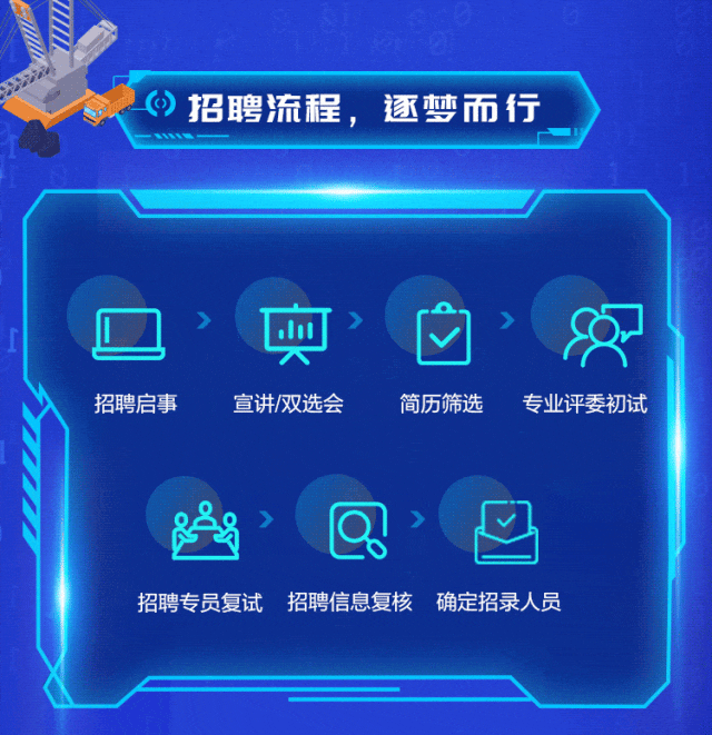 <p>招聘流程，逐梦而行</p>
<p>招聘启事</p>
<p>宣讲/双选会</p>
<p>简历筛选</p>
<p>专业评委初试</p>
<p>招聘专员复试招聘信息复核 确定招录人员</p>
