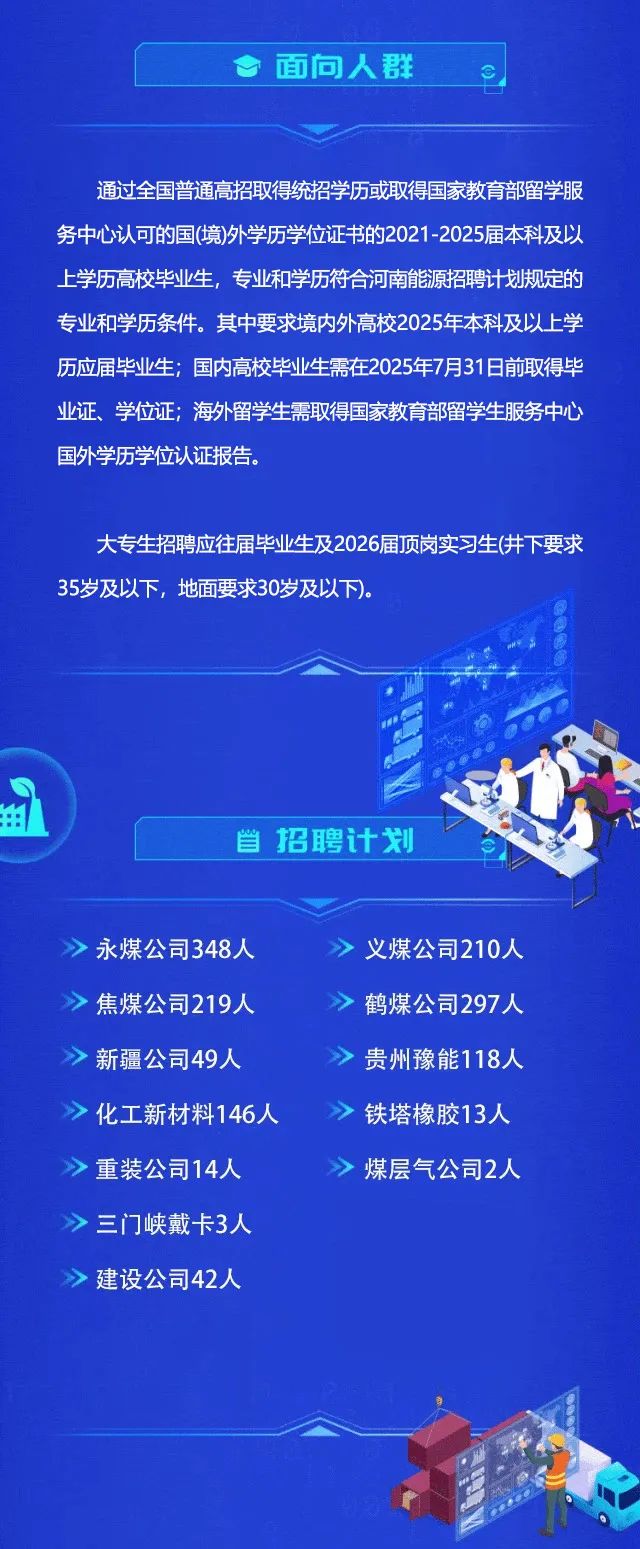 <p>面向人群s</p>
<p>通过全国普通高招取得统招学历或取得国家教育部留学服</p>
<p>务中心认可的国(境)外学历学位证书的2021 -2025届本科及以</p>
<p>上学历高校毕业生, 专业和学历符合河南能源招聘计 划规定的</p>
<p>专业和学历条件。其中要求境内外高校2025年本科及以上学</p>
<p>历应届毕业生;国内高校毕业生需在2025年7月31日前取得毕</p>
<p>业证、学位证;海外留学生需取得国家教育部留学生服务中心</p>
<p>国外学历学位认证报告。</p>
<p>大专生招聘应往届毕业生及2026届顶岗实习生(井下要求</p>
<p>35岁及以下,地面要求30岁及以下)。</p>
<p>当招聘计划</p>
<p>>永煤公司348人>义煤公司210人</p>
<p>>焦煤公司219人>鹤煤公司297人</p>
<p>>新疆公司49人>贵州豫能118人</p>
<p>>化工新材料146人>铁塔橡胶13人</p>
<p>>重装公司14人>煤层气公司2人</p>
<p>>三门峡戴卡3人</p>
<p>>建设公司42人</p>
