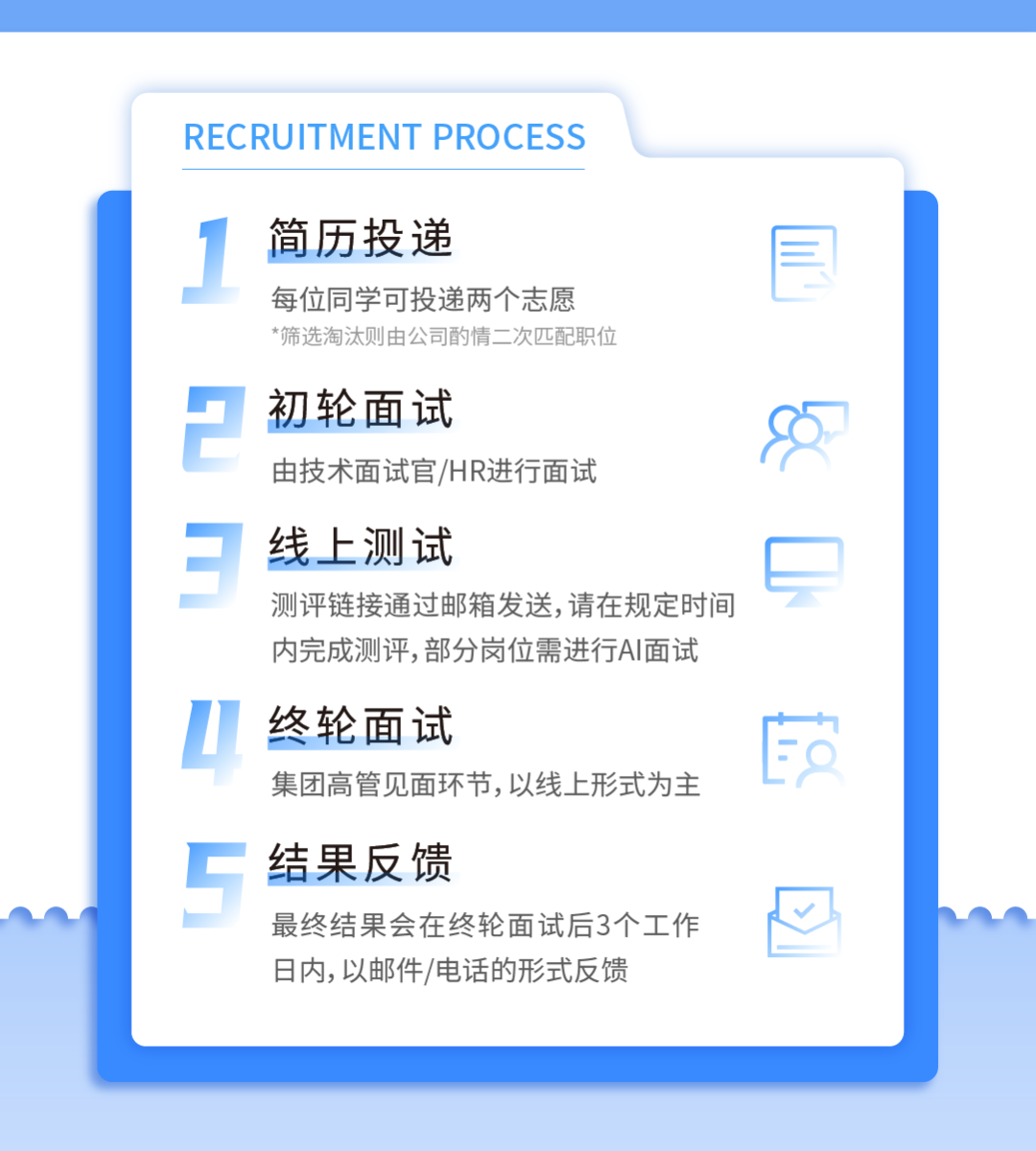 <p>RECRUITMENT PROCESS</p>
<p>简历投递</p>
<p>每位同学可投递两个志愿</p>
<p>*筛选淘汰则由公司酌情二次匹配职位</p>
<p>2</p>
<p>初轮面试</p>
<p>由技术面试官/HR进行面试</p>
<p>3</p>
<p>线上测试</p>
<p>测评链接通过邮箱发送,请在规定时间</p>
<p>内完成测评,部分岗位需进行A丨面试</p>
<p>终轮面试</p>
<p>中</p>
<p>集团高管见面环节,以线上形式为主</p>
<p>5</p>
<p>结果反馈</p>
<p>最终结果会在终轮面试后3个工作</p>
<p>日内,以邮件/电话的形式反馈</p>
