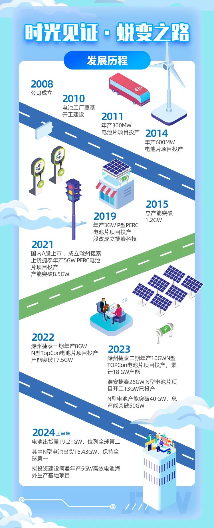 <p>时光见证。蜕变之路</p>
<p>发展历程</p>
<p>2008</p>
<p>D</p>
<p>公司成立</p>
<p>2010</p>
<p>电池工厂奠基U</p>
<p>开工建设2011</p>
<p>年产300MW</p>
<p>电池片项目投产2014</p>
<p>年产600MW</p>
<p>电池片项目投产</p>
<p>目</p>
<p>2015</p>
<p>20191.2GW总产能突破</p>
<p>年产3GW P型PERC</p>
<p>电池片项目投产</p>
<p>股改成立捷泰科技</p>
<p>2021</p>
<p>国内A股上市,成立滁州捷泰</p>
<p>上饶捷泰年产5GW PERC电池</p>
<p>片项目投产</p>
<p>产能突破8.5GW</p>
<p>2022</p>
<p>滁州捷泰一期年产8GW2023</p>
<p>N型TopCon电池片项目投产</p>
<p>产能突破17.5GW滁州捷泰二期年产10GWN型</p>
<p>TOPCon电池片项目投产,累</p>
<p>计18 GW产能</p>
<p>淮安捷泰26GW N型电池片项</p>
<p>目开工13GW已投产</p>
<p>N型电池产能突破40 GW,总</p>
<p>产能突破50GW</p>
<p>2024.上半年</p>
<p>电池出货量19.21GW,位列全球第二9</p>
<p>其中N型电池出货16.43GW,保持全</p>
<p>拟投资建设阿曼年产5GW高效电池海</p>
<p>外生产基地项目国</p>
<p>V</p>
<p> ////</p>
