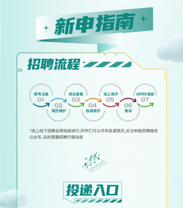 <p>新申指南</p>
<p>招聘流程</p>
<p>账号注册</p>
<p>岗位查看</p>
<p>线上测评</p>
<p>1</p>
<p>03</p>
<p>05</p>
<p>02</p>
<p>04</p>
<p>简历维护</p>
<p>投递简历</p>
<p>OFFER发放</p>
<p>07</p>
<p>06</p>
<p>面试</p>
<p>*线上线下招聘会将陆续进行,同学们可以尽早投递简历,关注申能招聘微信<br/>公众号,实时掌握招聘行程动态</p>
<p> </p>
<p>投递入口</p>
