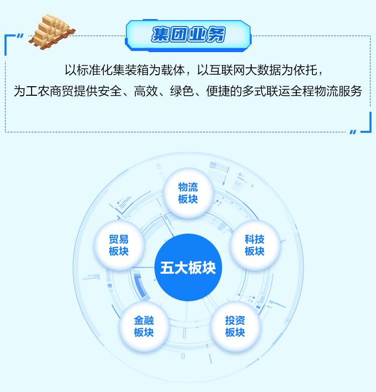 <p>集团亚务</p>
<p>以标准化集装箱为载体，以互联网大数据为依托，</p>
<p>为工农商贸提供安全、高效、绿色、便捷的多式联运全程物流服务</p>
<p>物流</p>
<p>板块</p>
<p>贸易</p>
<p>板块</p>
<p>五大板块</p>
<p>科技</p>
<p>板块</p>
<p>金融</p>
<p>板块</p>
<p>投资</p>
<p>板块</p>
