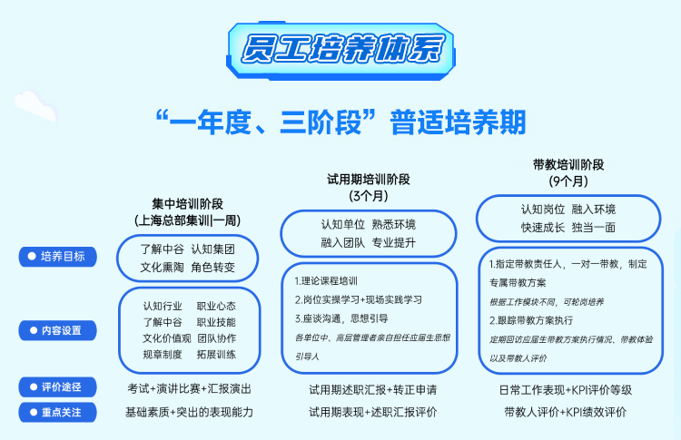 <p>员工培养体系</p>
<p>&ldquo;一年度、三阶段&rdquo;普适培养期</p>
<p>集中培训阶段<br/>(上海总部集训一周)</p>
<p>培养目标</p>
<p>了解中谷认知集团<br/>文化熏陶角色转变</p>
<p>内容设置</p>
<p>认知行业</p>
<p>职业心态</p>
<p>了解中谷</p>
<p>职业技能</p>
<p>文化价值观团队协作<br/>规章制度<br/>拓展训练</p>
<p>试用期培训阶段</p>
<p>(3个月)</p>
<p>认知单位熟悉环境<br/>融入团队专业提升</p>
<p>1.理论课程培训</p>
<p>2.岗位实操学习+现场实践学习<br/>3.座谈沟通，思想引导</p>
<p>各单位中、高层管理者亲自担任应届生思想<br/>引导人</p>
<p>带教培训阶段</p>
<p>(9个月)</p>
<p>认知岗位融入环境<br/>快速成长独当一面</p>
<p>1.指定带教责任人,一对一带教，制定<br/>专属带教方案</p>
<p>根据工作模块不同，可轮岗培养</p>
<p>2.跟踪带教方案执行</p>
<p>定期回访应届生带教方案执行情况、带教体验<br/>以及带教人评价</p>
<p>评价途径<br/>●重点关注</p>
<p>考试+演讲比赛+汇报演出<br/>基础素质+突出的表现能力</p>
<p>试用期述职汇报+转正申请<br/>试用期表现+述职汇报评价</p>
<p>日常工作表现+KPI评价等级<br/>带教人评价+KPI绩效评价</p>

