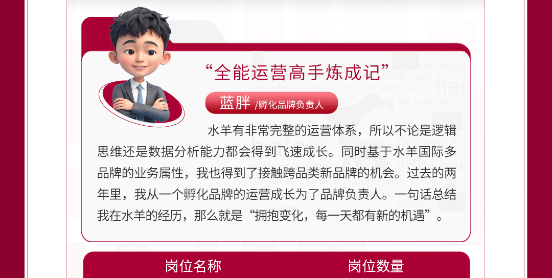 <p>&ldquo;全能运营高手炼成记&rdquo;</p>
<p>蓝胖/孵化品牌负责人</p>
<p>水羊有非常完整的运营体系,所以不论是逻辑</p>
<p>思维还是数据分析能力都会得到~ 飞速成长。同时基于水羊国际多</p>
<p>品牌的业务属性,我也得到了接触跨品类新品牌的机会。过去的两</p>
<p>年里,我从一个孵化品牌的运营成长为了品牌负责人。一句话总结</p>
<p>我在水羊的经历,那么就是&ldquo;拥抱变化,每一天都有新的机遇&rdquo;。</p>
<p>岗位名称岗位数量</p>
