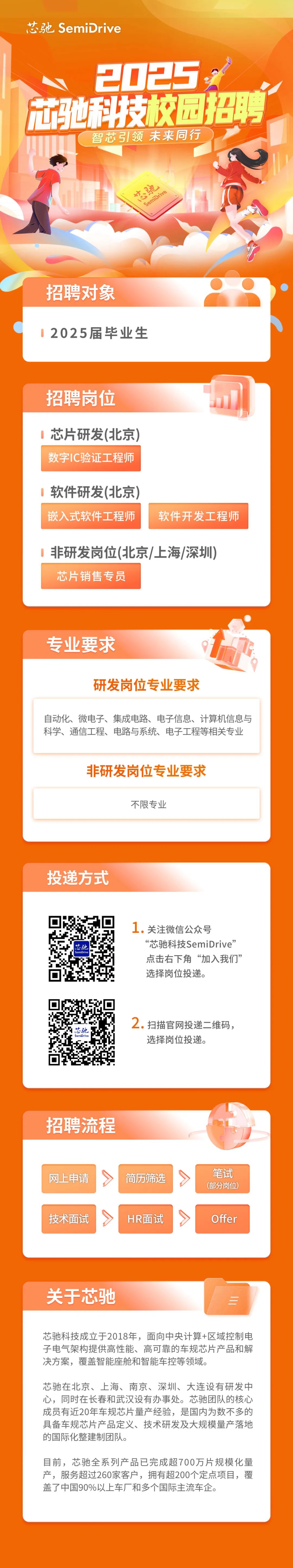 <p>芯驰SemiDrive</p>
<p>2025<br/>芯驰科技校园招聘<br/>智芯引领 未来同行</p>
<p>恋驰</p>
<p>SemiDrive</p>
<p>招聘对象</p>
<p>2025届毕业生</p>
<p>招聘岗位</p>
<p>芯片研发(北京)<br/>数字IC验证工程师</p>
<p>软件研发(北京)<br/>嵌入式软件工程师</p>
<p>软件开发工程师</p>
<p>非研发岗位(北京/上海/深圳)<br/>芯片销售专员</p>
<p>专业要求</p>
<p>研发岗位专业要求</p>
<p>自动化、微电子、集成电路、电子信息、计算机信息与<br/>科学、通信工程、电路与系统、电子工程等相关专业</p>
<p>非研发岗位专业要求</p>
<p>不限专业</p>
<p>投递方式<br/> </p>
<p>芯驰</p>
<p>SemiDrive</p>
<p>1.<br/>关注微信公众号</p>
<p>“芯驰科技SemiDrive”<br/>点击右下角“加入我们”<br/>选择岗位投递。</p>
<p>然驰<br/>SomiDri</p>
<p>2.<br/>扫描官网投递二维码，<br/>选择岗位投递。</p>
<p>招聘流程</p>
<p>网上申请<br/>技术面试</p>
<p>简历筛选<br/>HR面试</p>
<p>笔试<br/>(部分岗位)</p>
<p>Offer</p>
<p>关于芯驰</p>
<p>芯驰科技成立于2018年，面向中央计算+区域控制电<br/>子电气架构提供高性能、高可靠的车规芯片产品和解<br/>决方案，覆盖智能座舱和智能车控等领域。</p>
<p>芯驰在北京、上海、南京、深圳、大连设有研发中<br/>心，同时在长春和武汉设有办事处。芯驰团队的核心<br/>成员有近20年车规芯片量产经验，是国内为数不多的<br/>具备车规芯片产品定义、技术研发及大规模量产落地<br/>的国际化整建制团队。</p>
<p>目前，芯驰全系列产品已完成超700万片规模化量<br/>产，服务超过260家客户，拥有超200个定点项目，覆<br/>盖了中国90%以上车厂和多个国际主流车企。</p>
