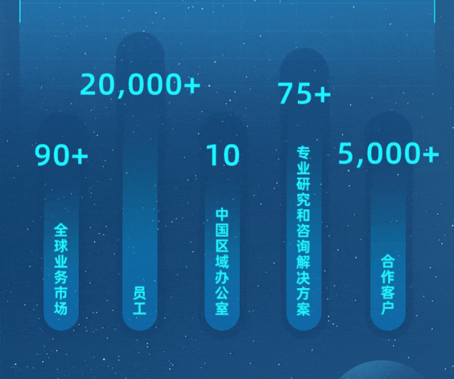 <p>20,000+<br/>90+</p>
<p>10</p>
<p>中国区域办公室</p>
<p>全球业务市场</p>
<p>员工</p>
<p>75+</p>
<p>5,000+</p>
<p>专业研究和咨询解决方案</p>
<p>合作客户</p>
