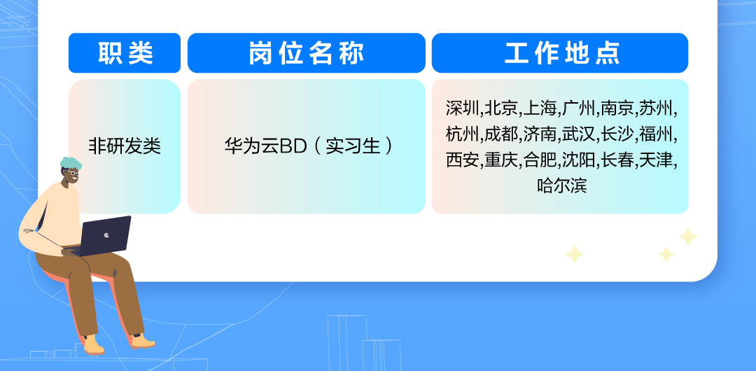 
<table>
<tr><td>职类</td>
<td>岗位名称</td>
<td>工作地点</td>
</tr>
<tr><td>非研发类</td>
<td colspan="2">深圳,北京,上海,广州,南京,苏州,杭州,成都,济南,武汉,长沙福州,华为云BD (实习生)西安,重庆,合肥,沈阳,长春,天津,哈尔滨</td>
</tr>
</table>
