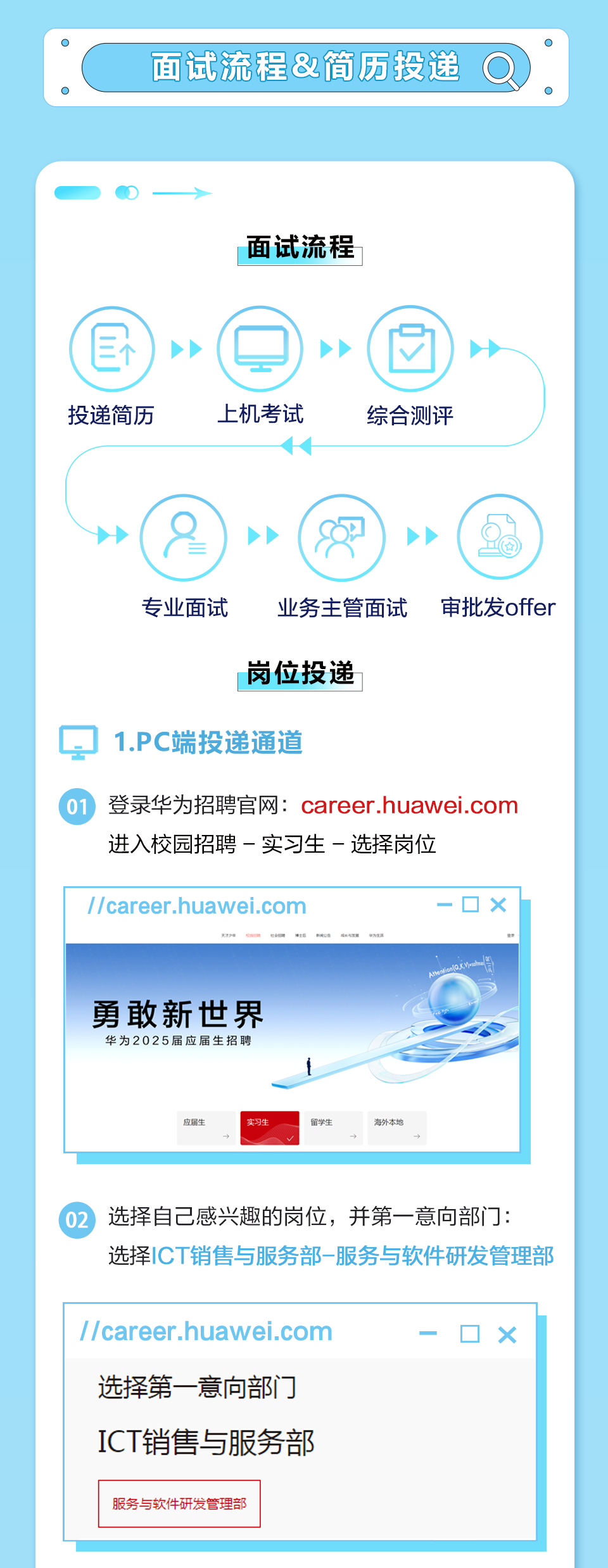 <p>面试流程&简历投递</p>
<p>面试流程</p>
<p>投递简历</p>
<p>上机考试</p>
<p>综合测评</p>
<p>专业面试</p>
<p>业务主管面试<br/>岗位投递</p>
<p>审批发offer</p>
<p>1.PC端投递通道</p>
<p>登录华为招聘官网:career.huawei.com<br/>进入校园招聘一实习生一选择岗位</p>
<p>//career.huawei.com</p>
<p>勇敢新世界<br/>华为2025届应届生招聘</p>
<p>应届</p>
<p>实习生</p>
<p>留学生</p>
<p>海外本地</p>
<p>选择自己感兴趣的岗位，并第一意向部门:</p>
<p>选择ICT销售与服务部-服务与软件研发管理部</p>
<p>//career.huawei.com<br/>选择第一意向部门<br/>ICT销售与服务部</p>
<p>服务与软件研发管理部</p>
