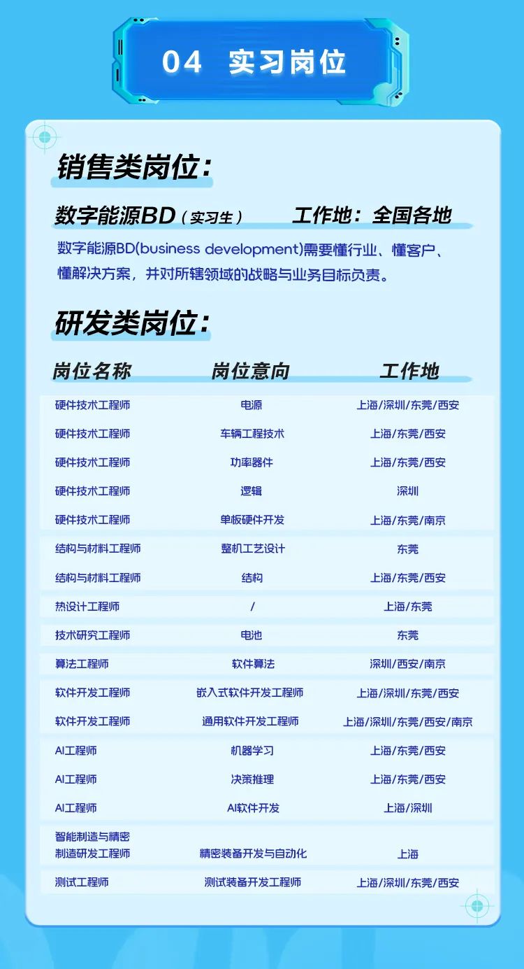 <p>04</p>
<p>实习岗位</p>
<p>销售类岗位:</p>
<p>数字能源BD(实习生)<br/>工作地:全国各地<br/>数字能源BD(business development)需要懂行业、懂客户.<br/>懂解决方案，并对所辖领域的战略与业务目标负责。</p>
<p>研发类岗位:</p>
<p>岗位名称</p>
<p>岗位意向</p>
<p>工作地</p>
<p>硬件技术工程师<br/>硬件技术工程师<br/>硬件技术工程师<br/>硬件技术工程师<br/>硬件技术工程师<br/>结构与材料工程师</p>
<p>电源</p>
<p>车辆工程技术<br/>功率器件</p>
<p>逻辑</p>
<p>单板硬件开发<br/>整机工艺设计</p>
<p>上海/深圳/东莞/西安</p>
<p>上海/东莞/西安<br/>上海/东莞/西安<br/>深圳</p>
<p>上海/东莞/南京<br/>东莞</p>
<p>结构与材料工程师<br/>热设计工程师</p>
<p>结构</p>
<p>/</p>
<p>上海/东莞/西安</p>
<p>上海/东莞</p>
<p>技术研究工程师</p>
<p>电池</p>
<p>东莞</p>
<p>算法工程师</p>
<p>软件开发工程师<br/>软件开发工程师<br/>AI工程师</p>
<p>AI工程师<br/>AI工程师</p>
<p>软件算法</p>
<p>嵌入式软件开发工程师<br/>通用软件开发工程师<br/>机器学习</p>
<p>决策推理<br/>Al软件开发</p>
<p>深圳/西安/南京</p>
<p>上海/深圳/东莞/西安<br/>上海/深圳/东莞/西安/南京<br/>上海/东莞/西安</p>
<p>上海/东莞/西安</p>
<p>上海/深圳</p>
<p>智能制造与精密<br/>制造研发工程师</p>
<p>精密装备开发与自动化</p>
<p>上海</p>
<p>测试工程师</p>
<p>测试装备开发工程师</p>
<p>上海/深圳/东莞/西安</p>
