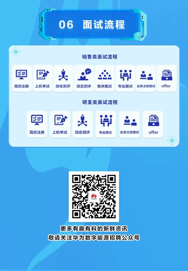 <p>06 面试流程</p>
<p>销售类面试流程</p>
<p> </p>
<p>简历注册</p>
<p> <br/>臭<br/>上机考试</p>
<p>综合测评</p>
<p>语言测评</p>
<p>集体面试</p>
<p> <br/>i.<br/>专业面试</p>
<p>业务主管面试</p>
<p> </p>
<p>offer</p>
<p>研发类面试流程</p>
<p>3</p>
<p>简历注册</p>
<p> </p>
<p>上机考试</p>
<p>综合测评</p>
<p>专业面试</p>
<p>业务主管面试</p>
<p> </p>
<p>8<br/>offer</p>
<p>更多有趣有料的新鲜资讯</p>
<p>敬请关注华为数字能源招聘公众号</p>
